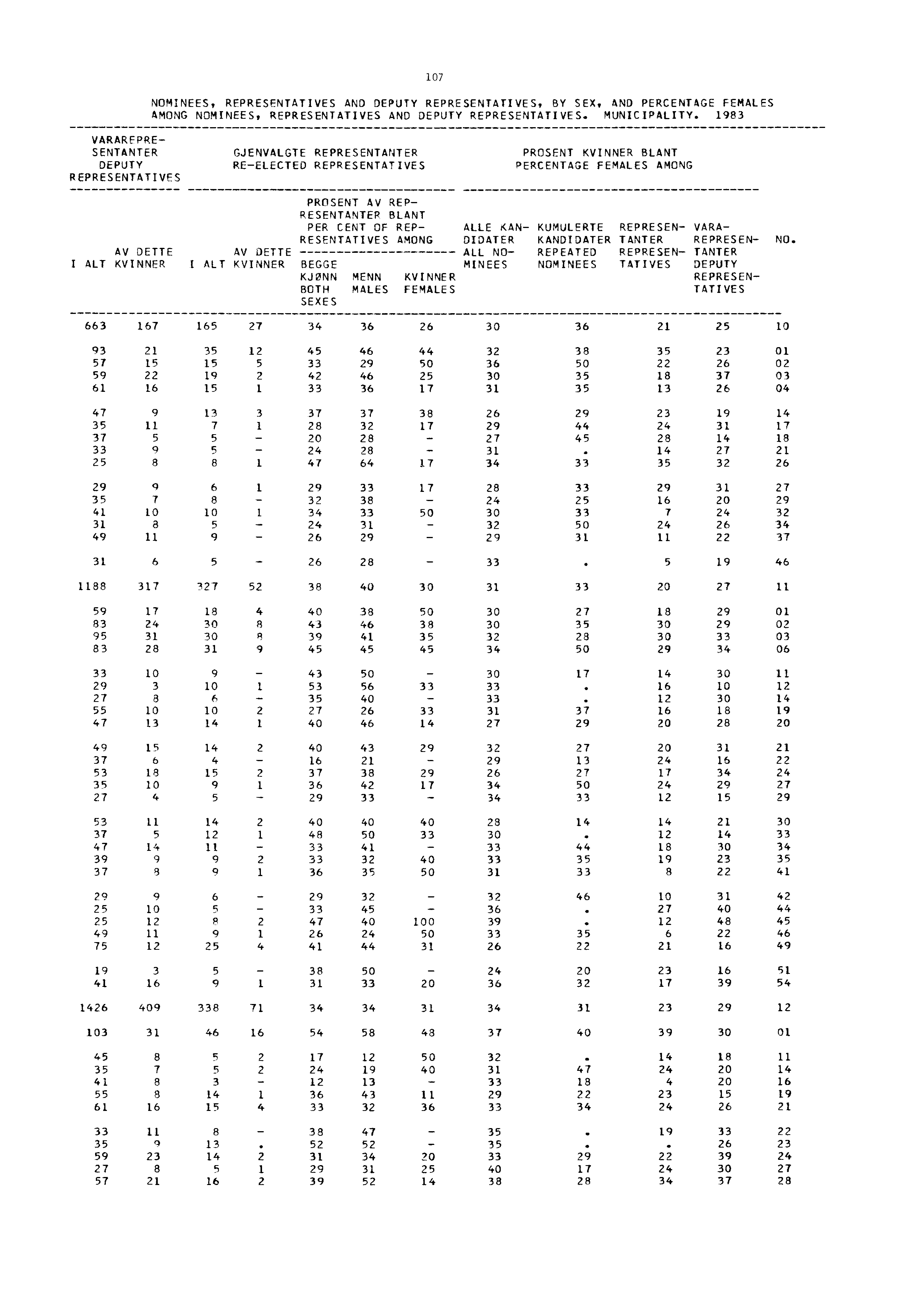 VARAREPRE- SENTANTER DEPUTY REPRESENTATIVES 1 07 NOMINEES, REPRESENTATIVES AND DEPUTY REPRESENTATIVES, BY SEX, AND PERCENTAGE FEMALES AMONG NOMINEES, REPRESENTATIVES AND DEPUTY REPRESENTATIVES.