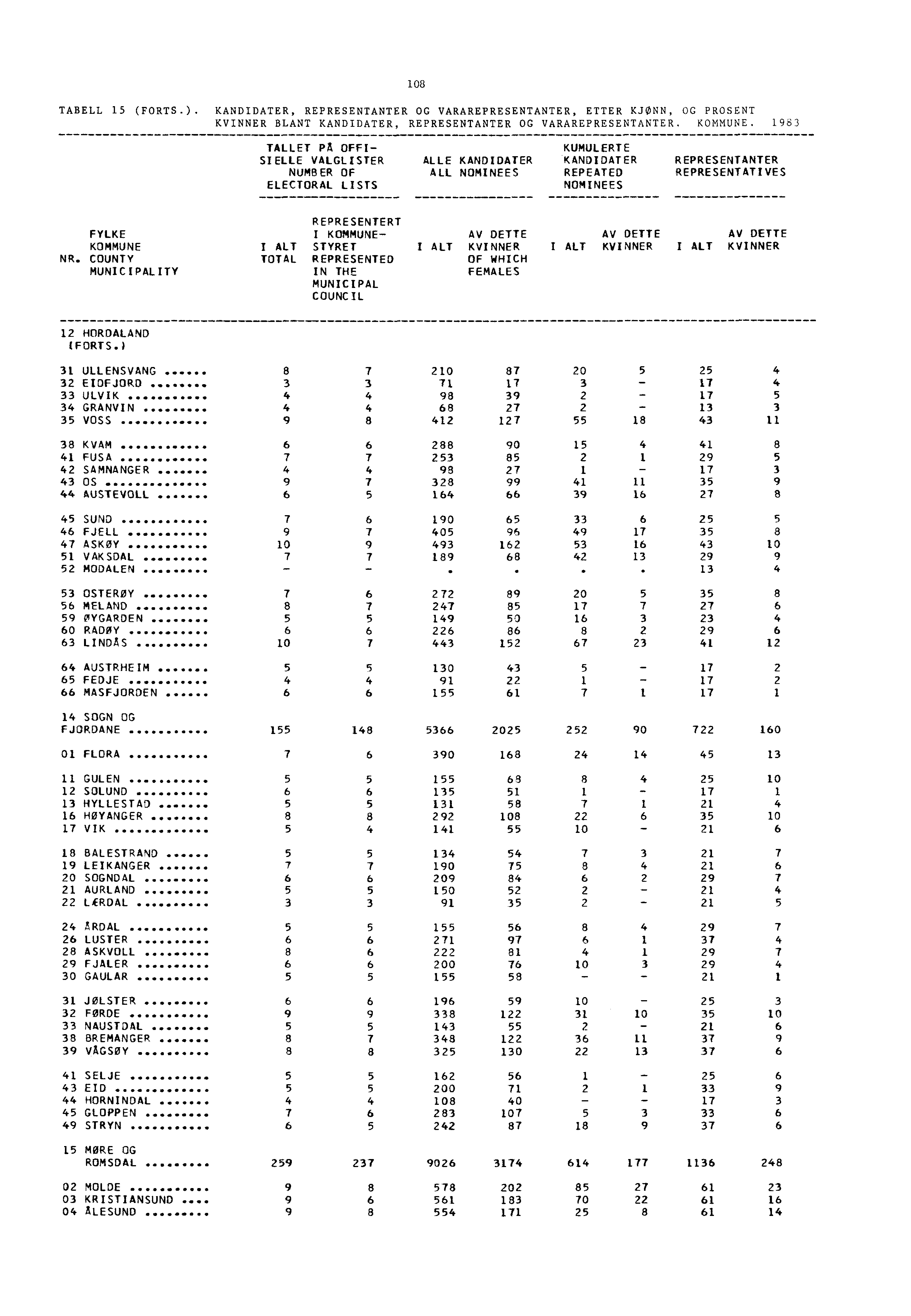 108 TABELL 15 (FORTS.). KANDIDATER, REPRESENTANTER OG VARAREPRESENTANTER, ETTER KJØNN, OG PROSENT KVINNER BLANT KANDIDATER, REPRESENTANTER OG VARAREPRESENTANTER. KOMMUNE.