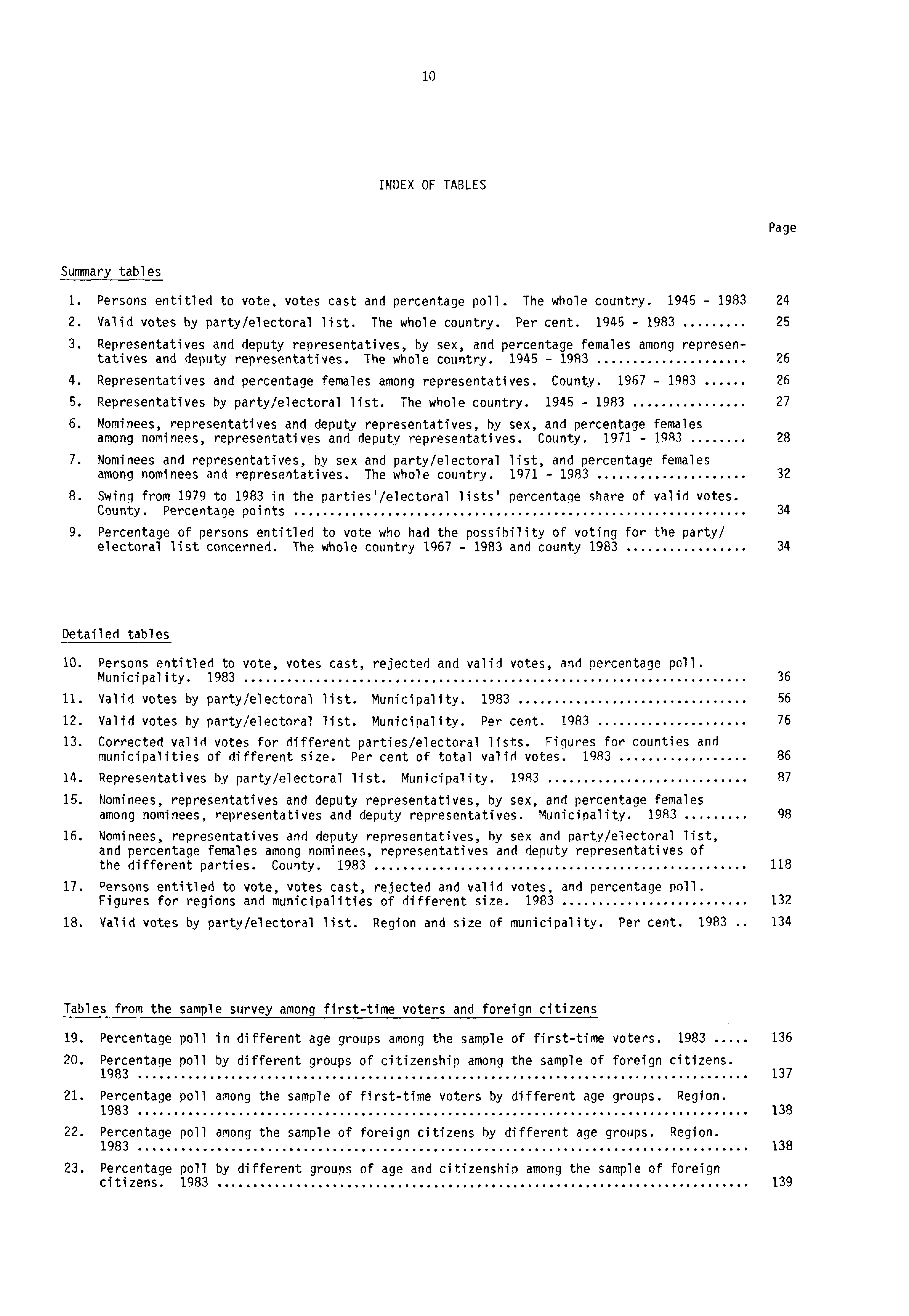 10 INDEX OF TABLES Page Summary tables 1. Persons entitled to vote, votes cast and percentage poll. The whole country. 1945-1983 24 2. Valid votes by party/electoral list. The whole country. Per cent.