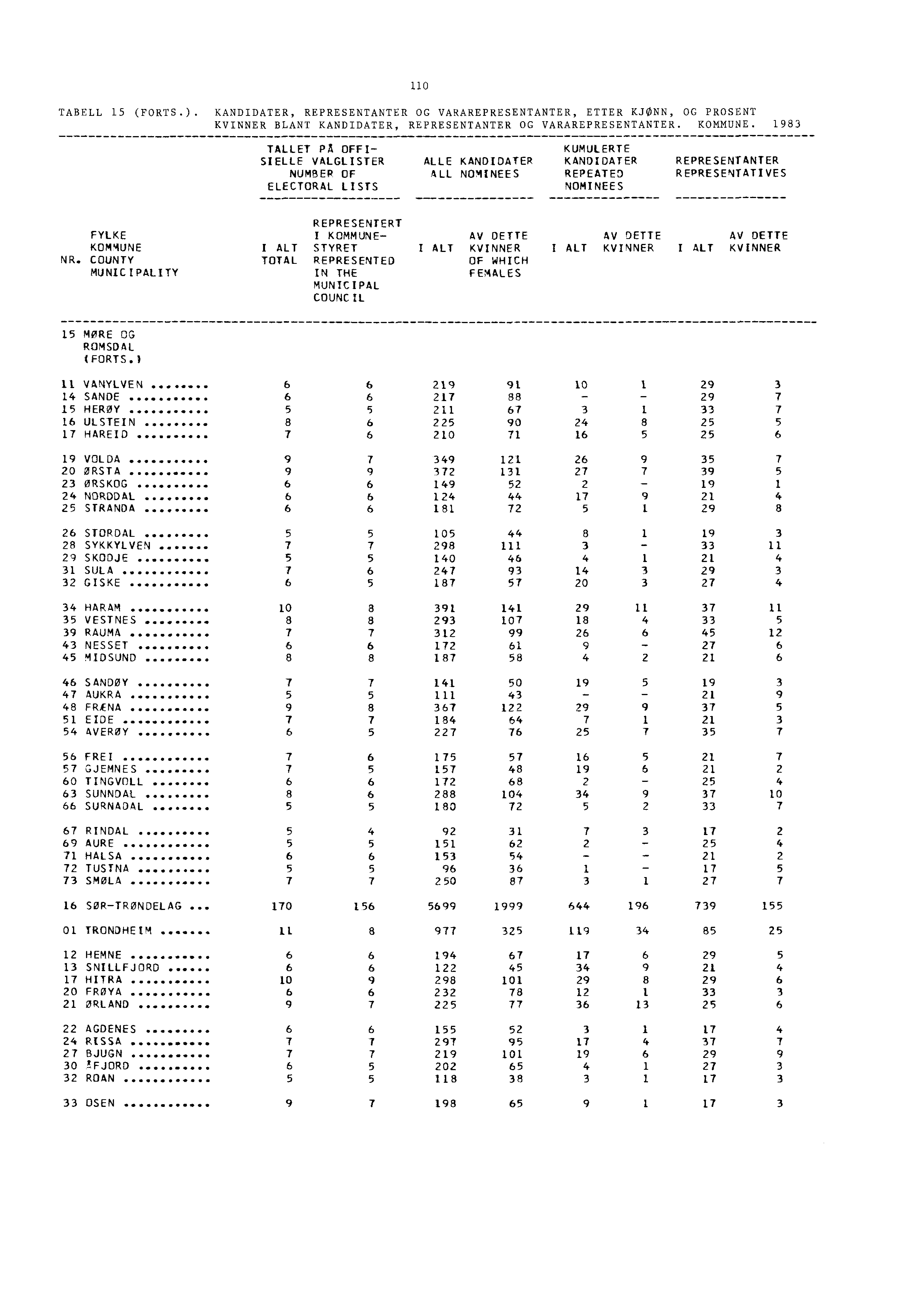 110 TABELL 15 (FORTS.). KANDIDATER, REPRESENTANTER OG VARAREPRESENTANTER, ETTER KJØNN, OG PROSENT KVINNER BLANT KANDIDATER, REPRESENTANTER OG VARAREPRESENTANTER. KOMMUNE.