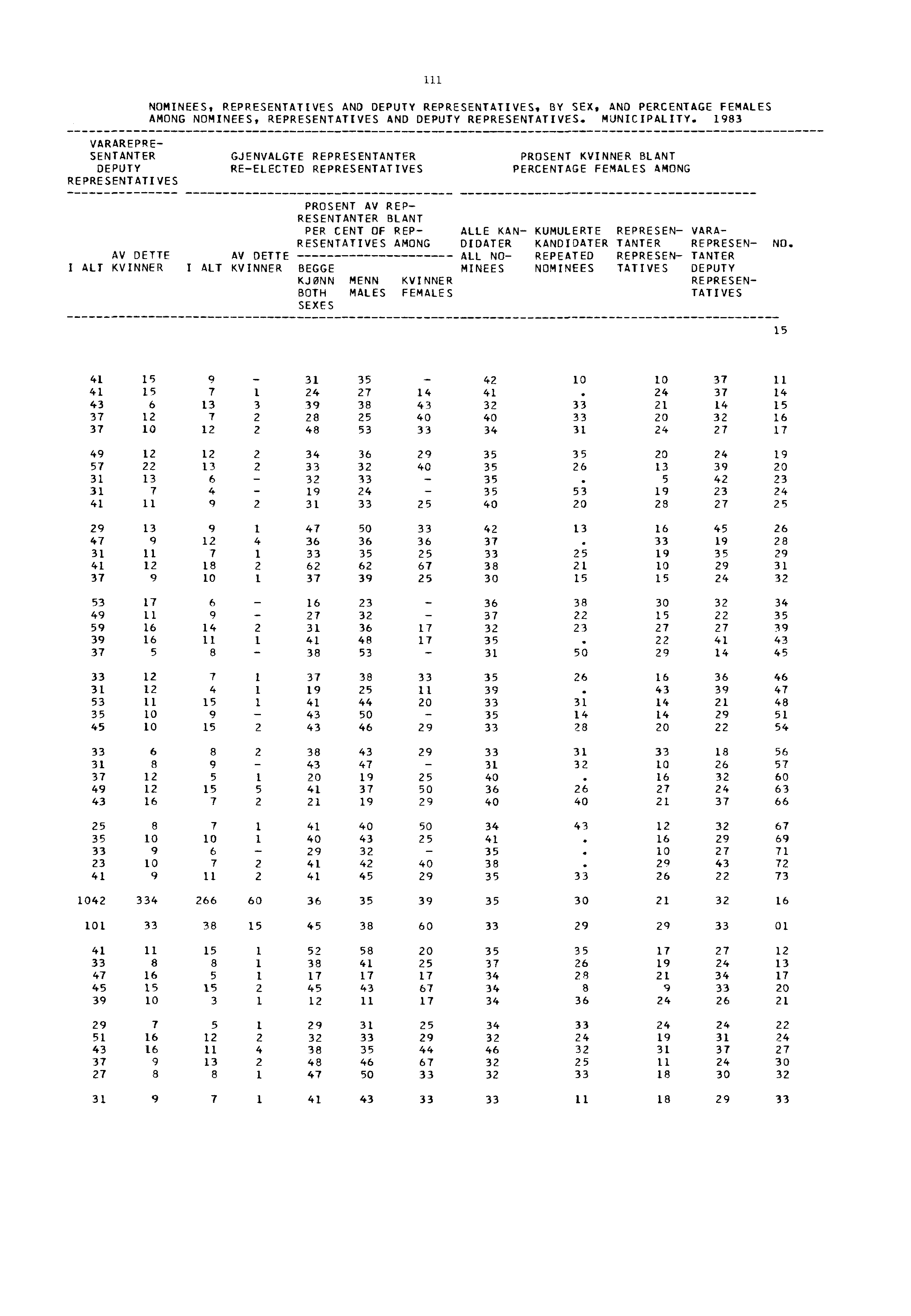 VARAREPRE- SENTANTER DEPUTY REPRESENTATIVES 111 NOMINEES, REPRESENTATIVES AND DEPUTY REPRESENTATIVES, BY SEX, AND PERCENTAGE FEMALES AMONG NOMINEES, REPRESENTATIVES AND DEPUTY REPRESENTATIVES.