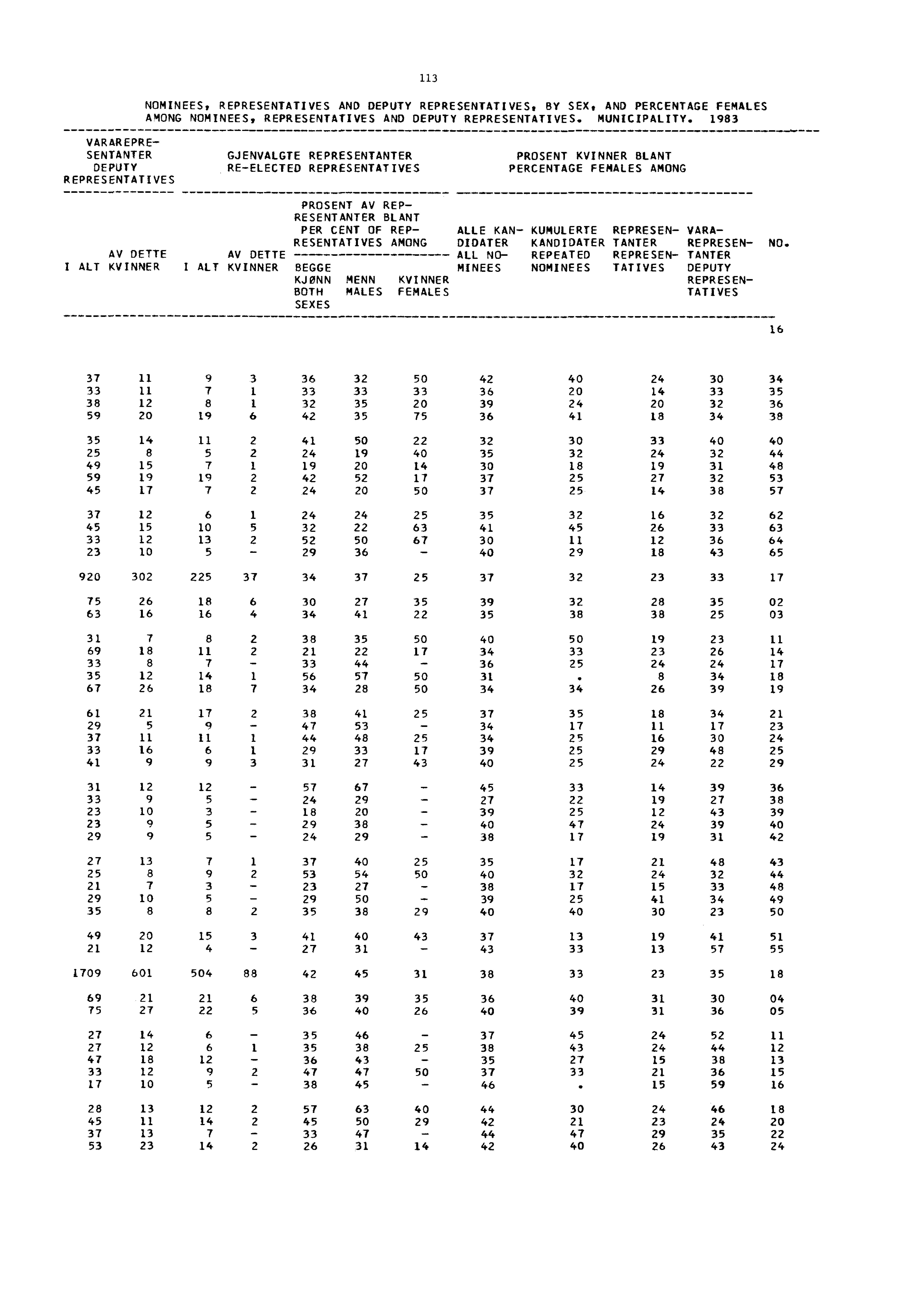 113 NOMINEES, REPRESENTATIVES AND DEPUTY REPRESENTATIVES, BY SEX, AND PERCENTAGE FEMALES AMONG NOMINEES, REPRESENTATIVES AND DEPUTY REPRESENTATIVES. MUNICIPALITY.