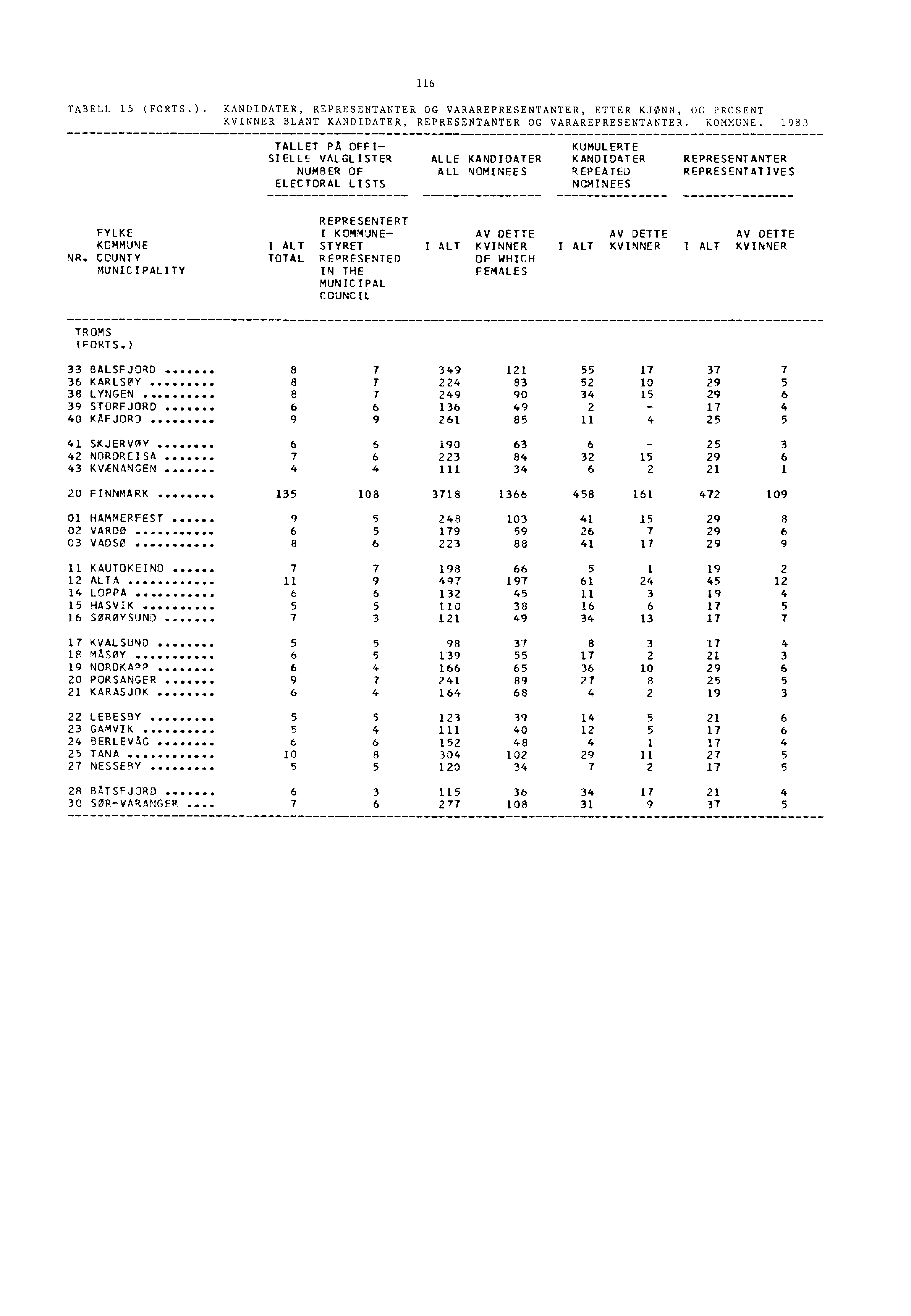 116 TABELL 15 (FORTS.). KANDIDATER, REPRESENTANTER OG VARAREPRESENTANTER, ETTER KJØNN, OG PROSENT KVINNER BLANT KANDIDATER, REPRESENTANTER OG VARAREPRESENTANTER. KOMMUNE.