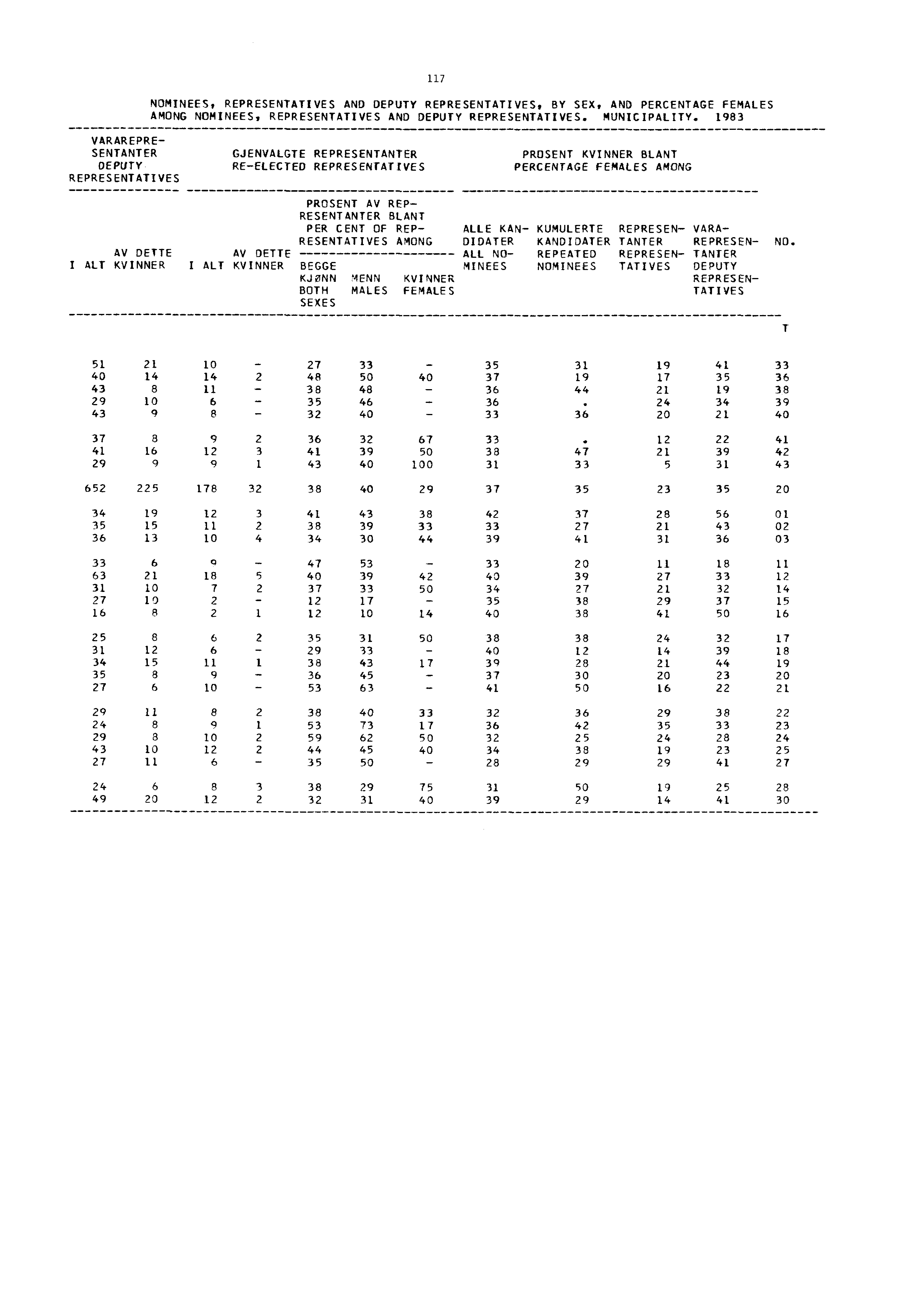 117 NOMINEES, REPRESENTATIVES AND DEPUTY REPRESENTATIVES, BY SEX, AND PERCENTAGE FEMALES AMONG NOMINEES, REPRESENTATIVES AND DEPUTY REPRESENTATIVES. MUNICIPALITY.