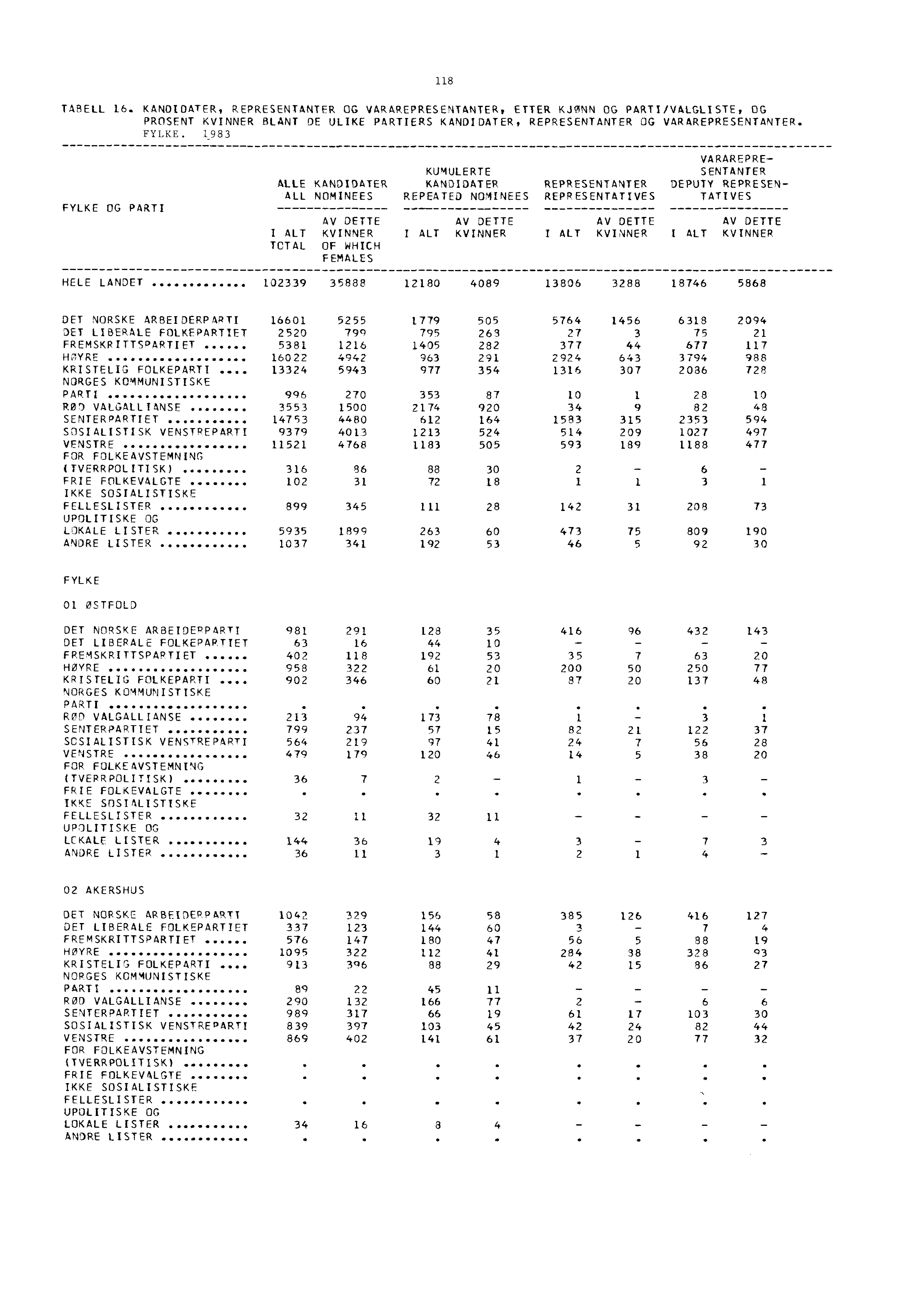 118 TABELL 16. KANDIDATER, REPRESENTANTER OG VARAREPRESENTANTER, ETTER KJONN OG PARTI/VALGLISTE, OG PROSENT KVINNER BLANT DE ULIKE PARTIERS KANDIDATER, REPRESENTANTER OG VARAREPRESENTANTER. FYLKE.