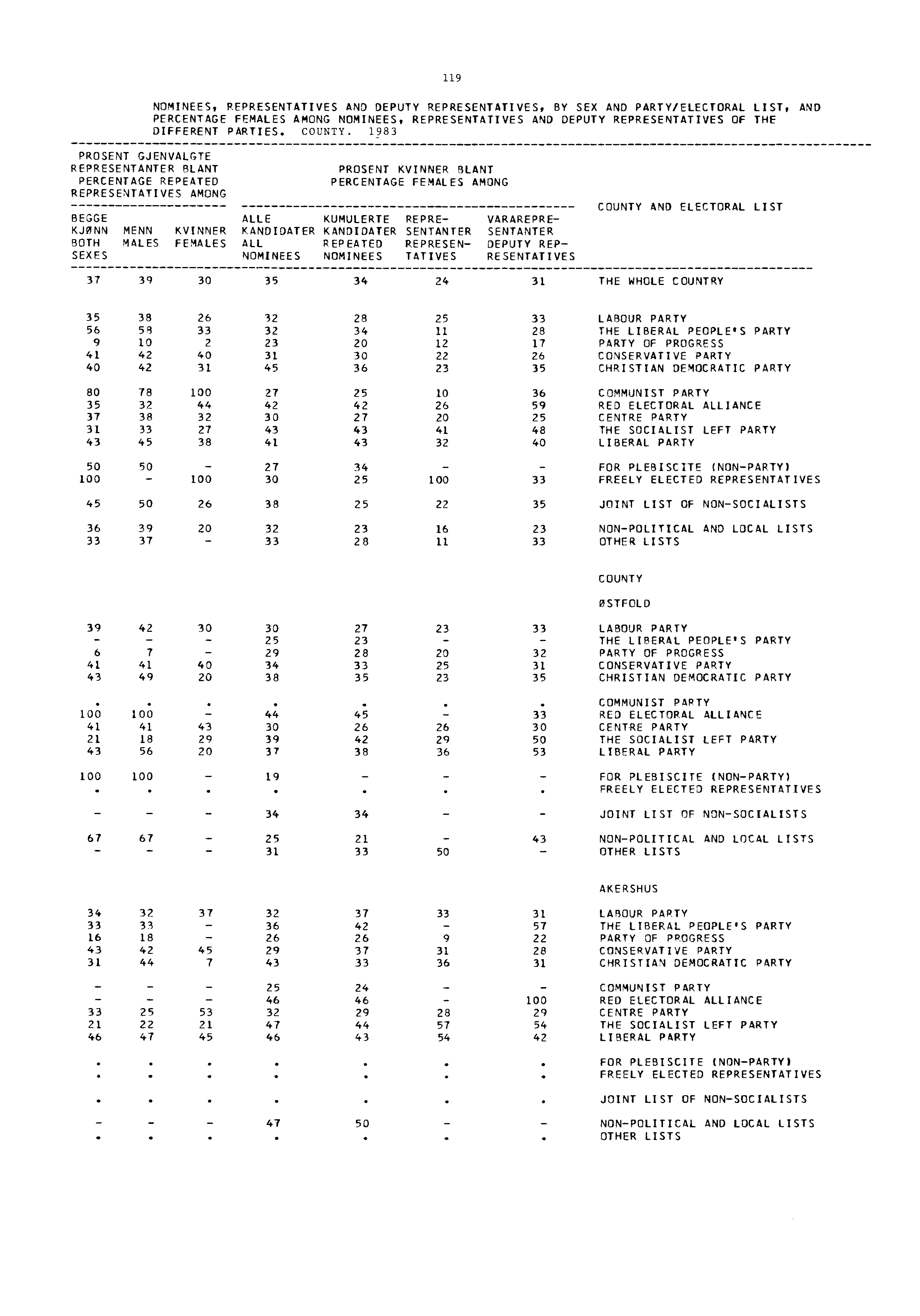 PROSENT GJENVALGTE REPRESENTANTER SLANT PERCENTAGE REPEATED REPRESENTATIVES AMONG BEGGE KAMM BOTH SEXES MENN MALES 119 NOMINEES, REPRESENTATIVES AND DEPUTY REPRESENTATIVES, BY SEX AND PARTY/ELECTORAL