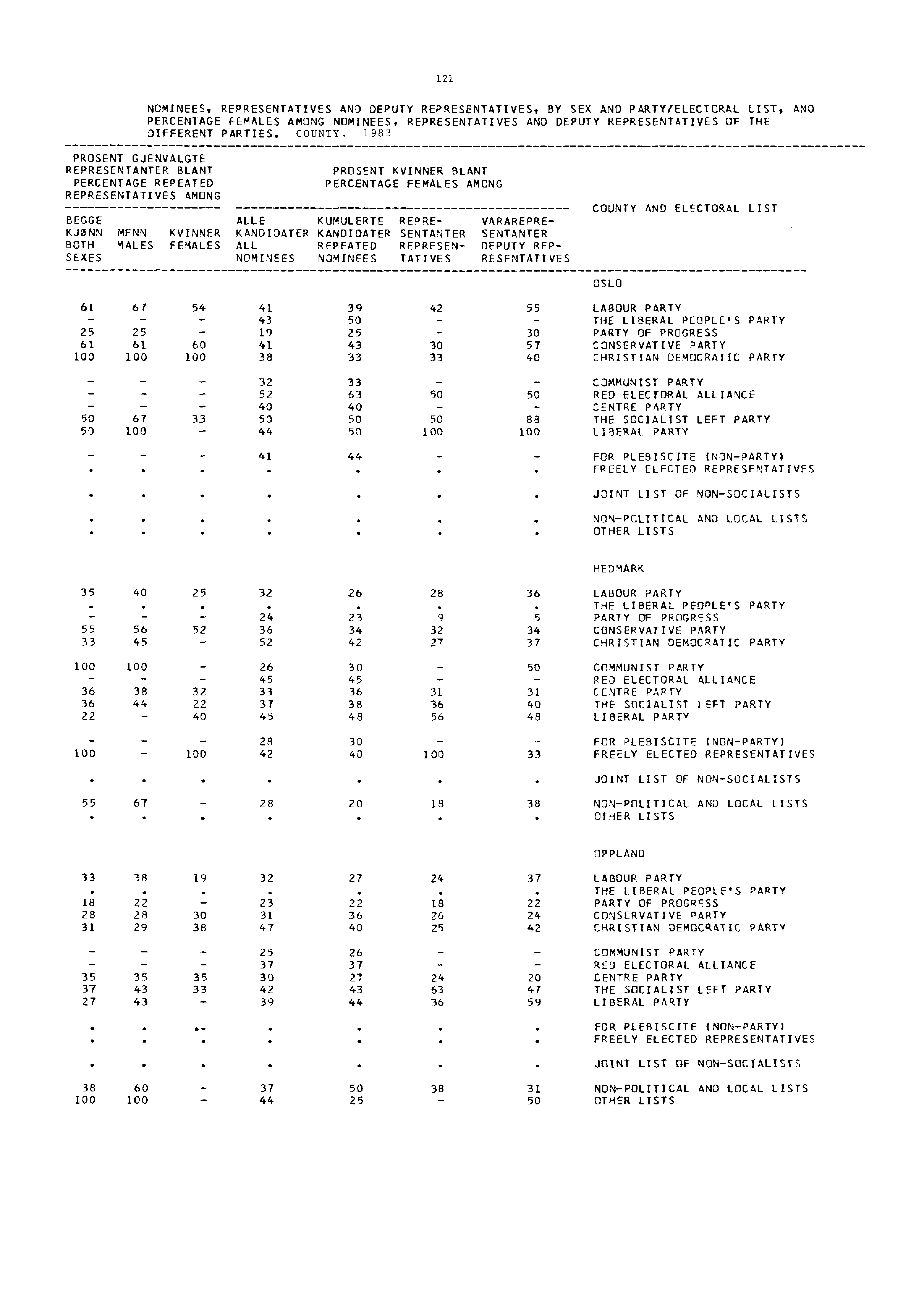 121 NOMINEES, REPRESENTATIVES AND DEPUTY REPRESENTATIVES, BY SEX AND PARTY/ELECTORAL LIST, AND PERCENTAGE FEMALES AMONG NOMINEES, REPRESENTATIVES AND DEPUTY REPRESENTATIVES OF THE DIFFERENT PARTIES.