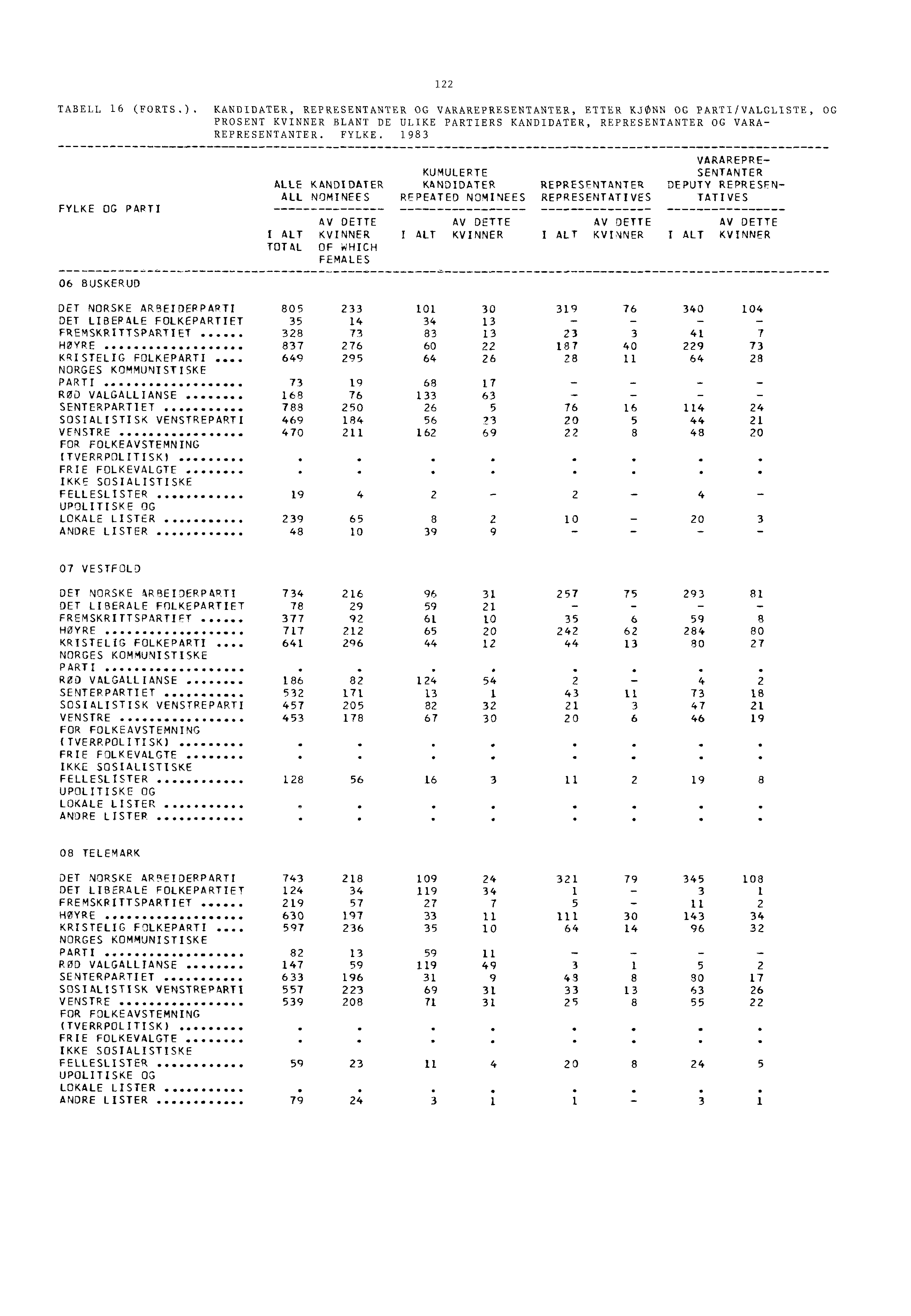 122 TABELL 16 (FORTS.). KANDIDATER, REPRESENTANTER OG VARAREPRESENTANTER, ETTER KJONN OG PARTI/VALGLISTE, OG PROSENT KVINNER SLANT DE ULIKE PARTIERS KANDIDATER, REPRESENTANTER OG VARA- REPRESENTANTER.