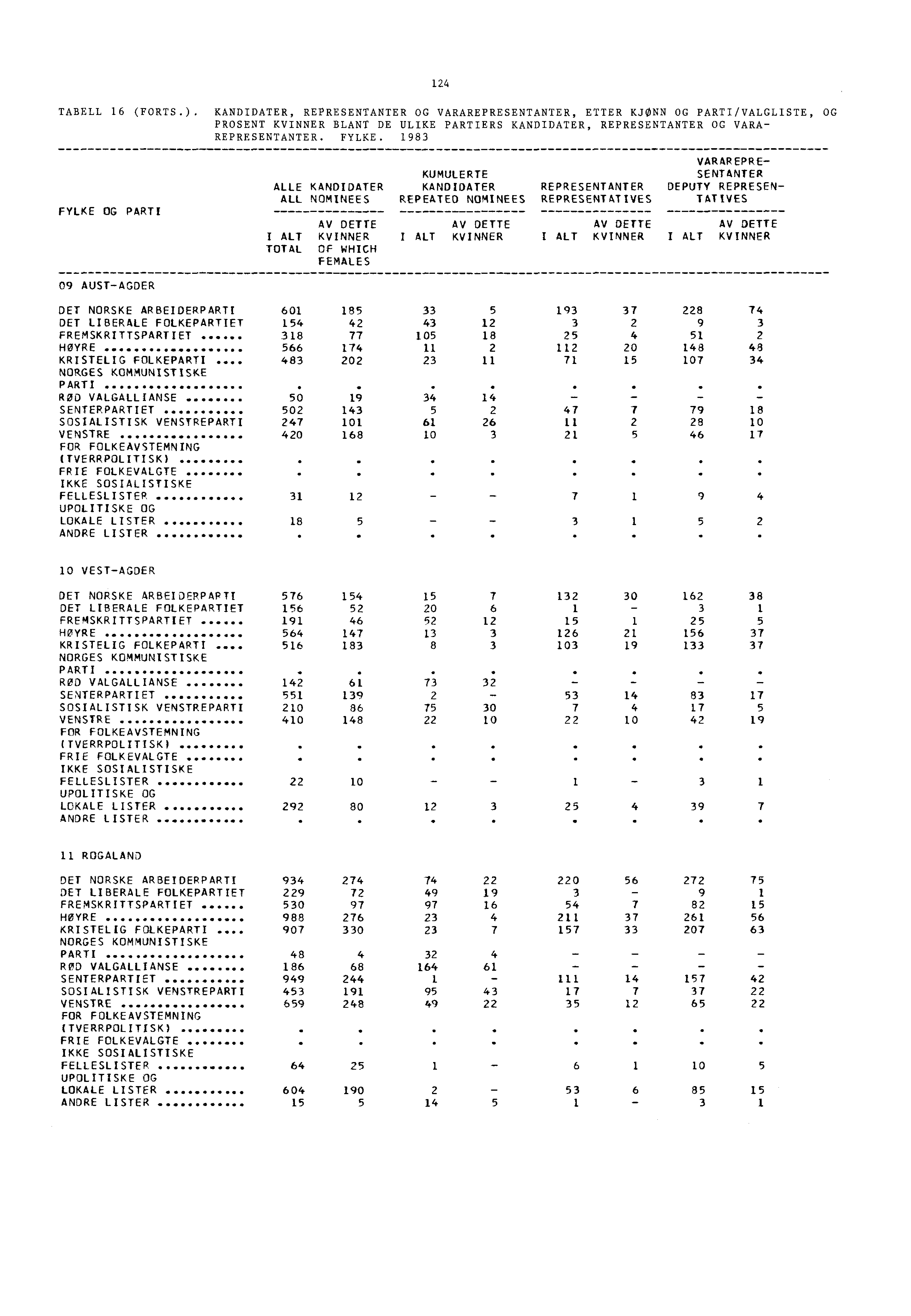 124 TABELL 16 (FORTS.). KANDIDATER, REPRESENTANTER OG VARAREPRESENTANTER, ETTER KJØNN OG PARTI/VALGLISTE, OG PROSENT KVINNER BLANT DE ULIKE PARTIERS KANDIDATER, REPRESENTANTER OG VARA- REPRESENTANTER.