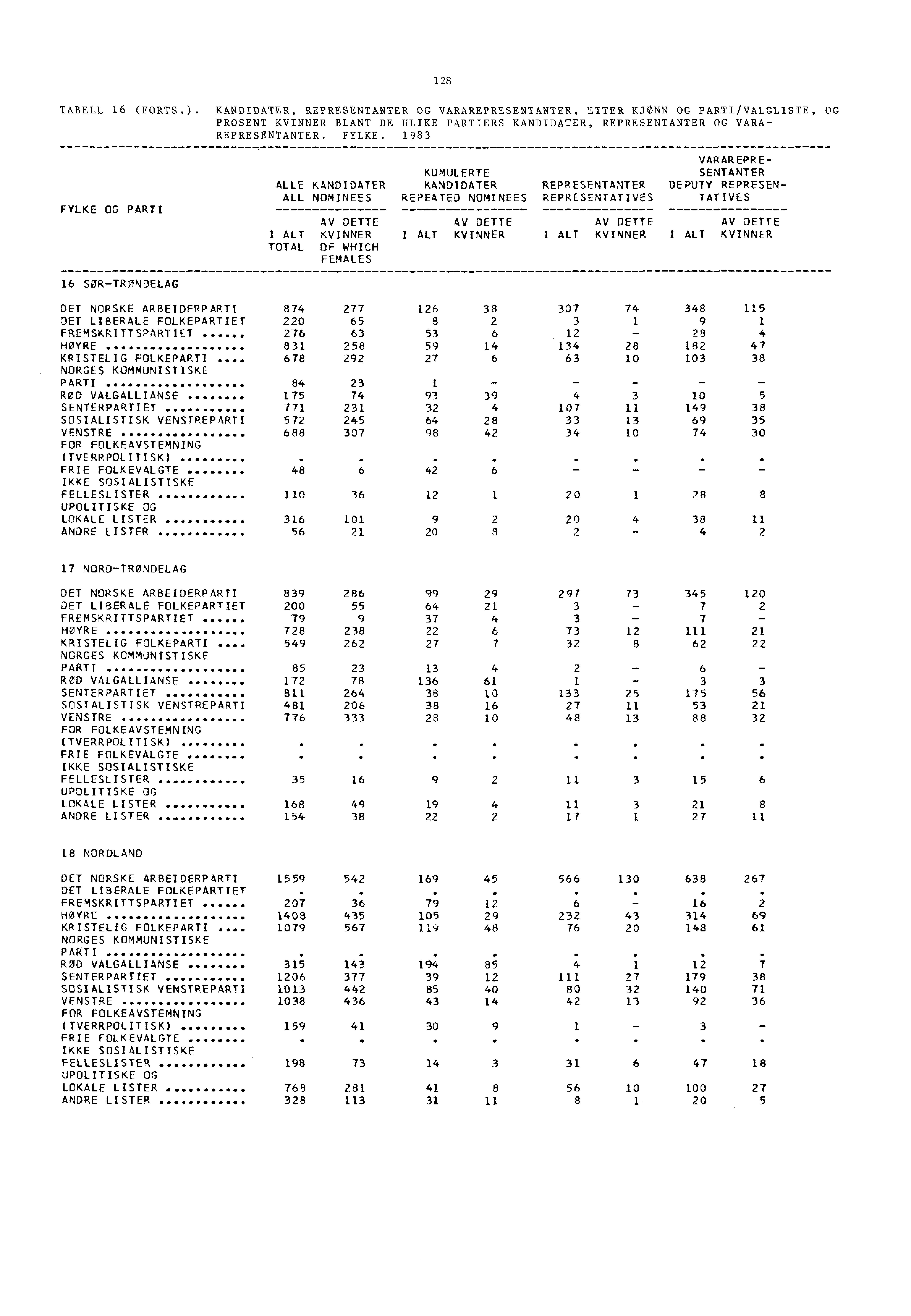 128 TABELL 16 (FORTS.). KANDIDATER, REPRESENTANTER OG VARAREPRESENTANTER, ETTER KJØNN OG PARTI/VALGLISTE, OG PROSENT KVINNER BLANT DE ULIKE PARTIERS KANDIDATER, REPRESENTANTER OG VARA- REPRESENTANTER.