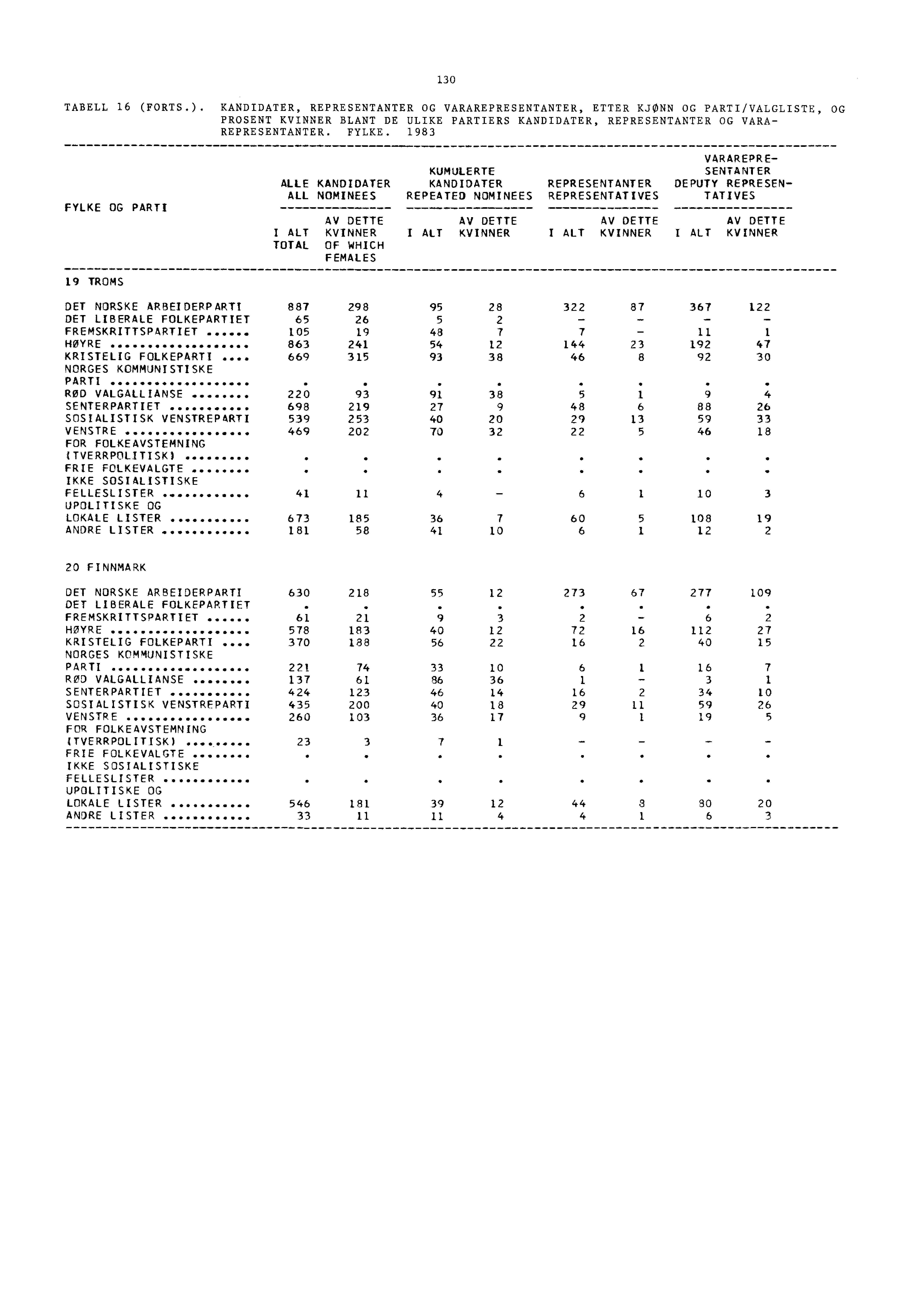 130 TABELL 16 (FORTS.). KANDIDATER, REPRESENTANTER OG VARAREPRESENTANTER, ETTER KJØNN OG PARTI/VALGLISTE, OG PROSENT KVINNER BLANT DE ULIKE PARTIERS KANDIDATER, REPRESENTANTER OG VARA- REPRESENTANTER.