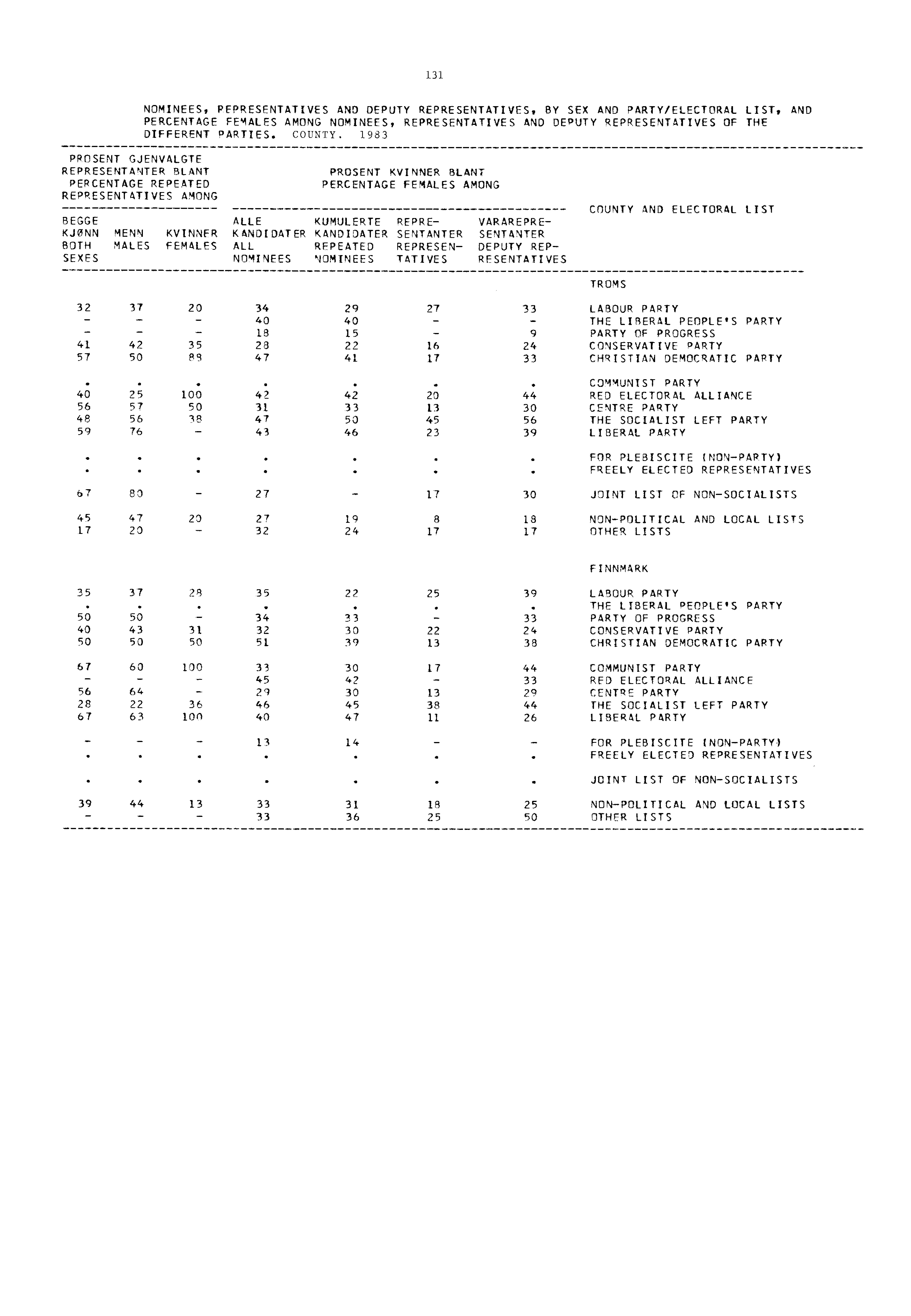 131 NOMINEES, REPRESENTATIVES AND DEPUTY REPRESENTATIVES, BY SEX AND PARTY/ELECTORAL LIST, AND PERCENTAGE FEMALES AMONG NOMINEES, REPRESENTATIVES AND DEPUTY REPRESENTATIVES OF THE DIFFERENT PARTIES.