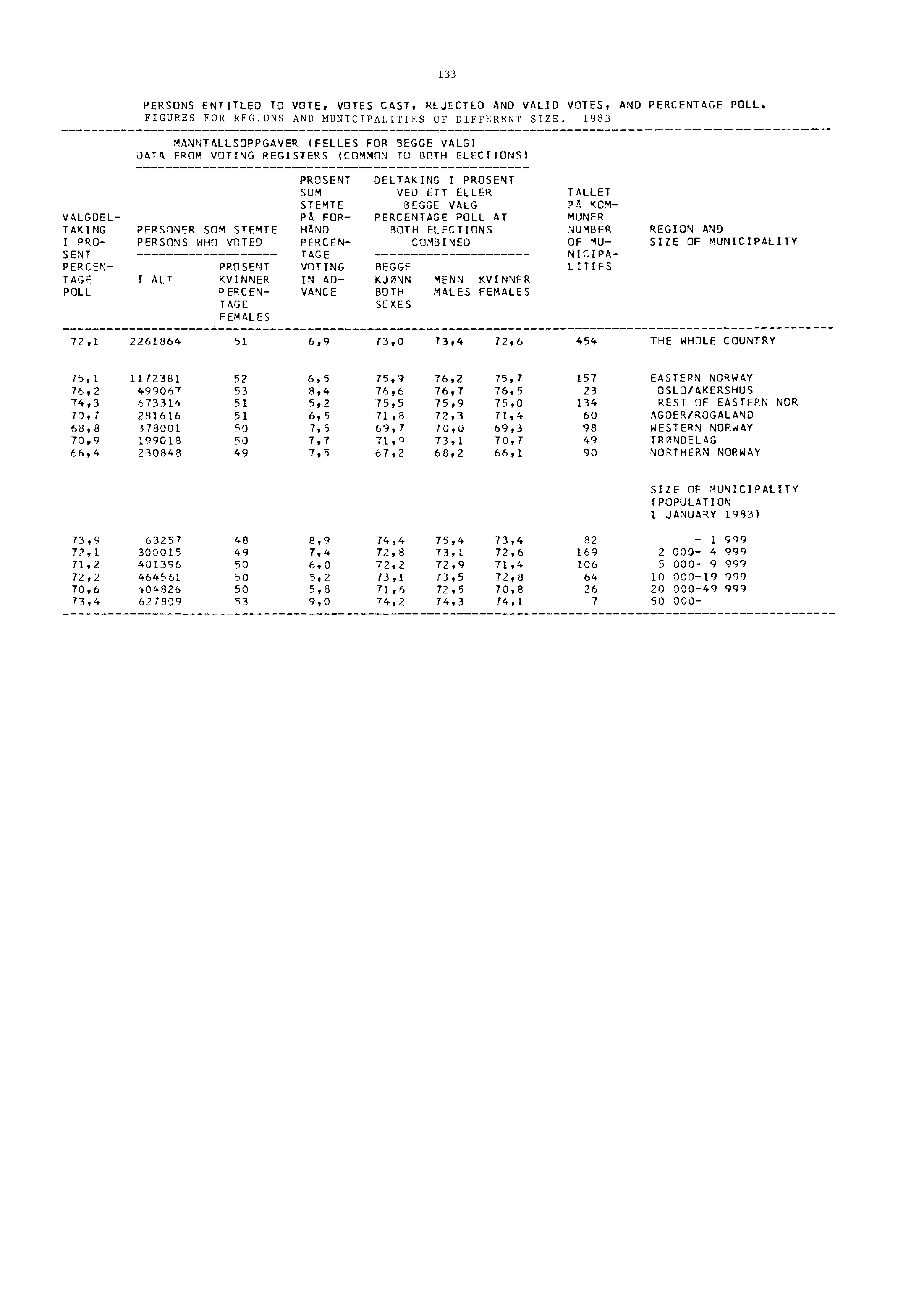 133 PERSONS ENTITLED TO VOTE, VOTES CAST, REJECTED AND VALID VOTES, AND PERCENTAGE POLL. FIGURES FOR REGIONS AND MUNICIPALITIES OF DIFFERENT SIZE.