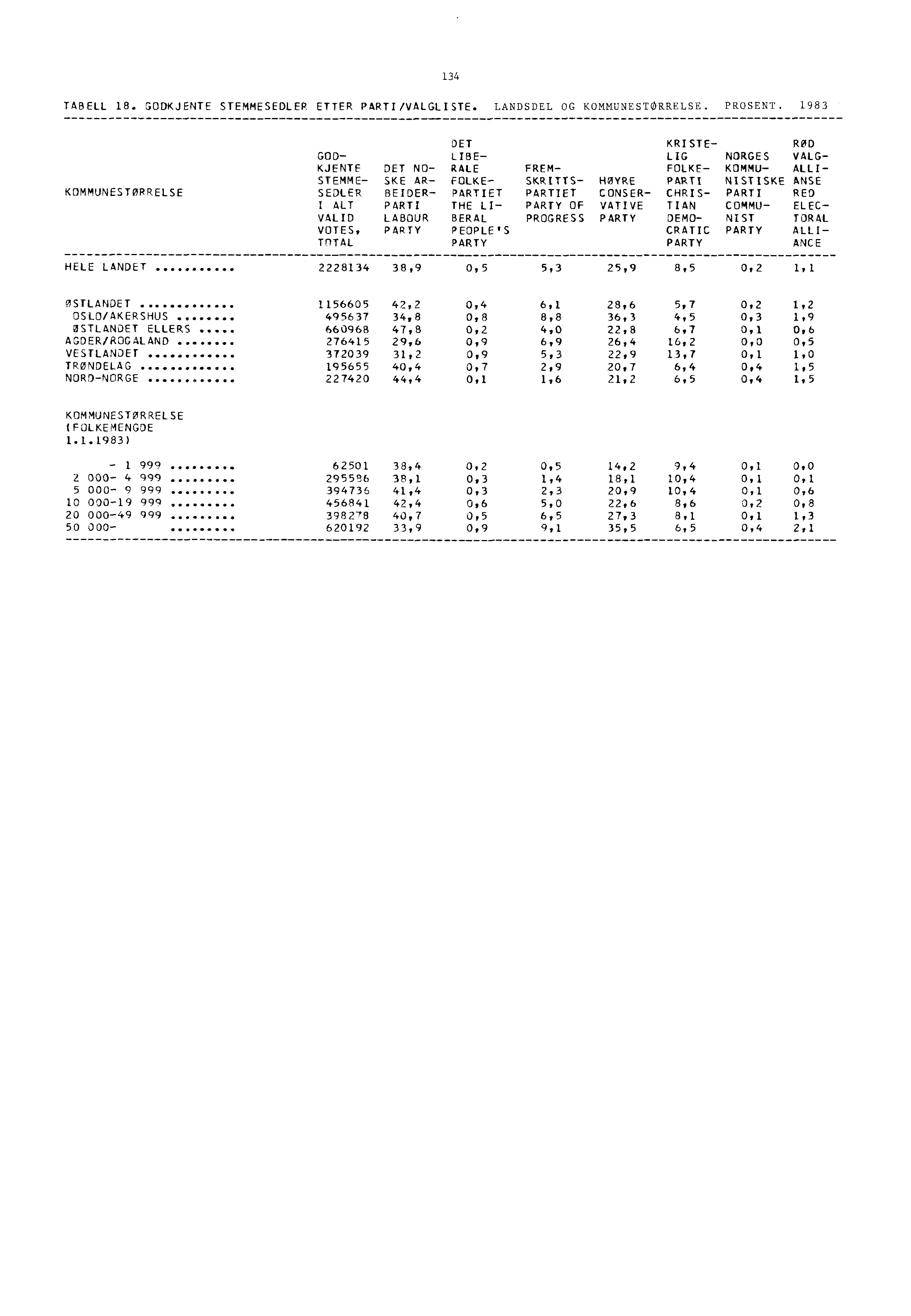 134 TABELL 18. GODKJENTE STEMMESEDLER ETTER PARTI/VALGLISTE. LANDSDEL OG KOMMUNESTØRRELSE. PROSENT.