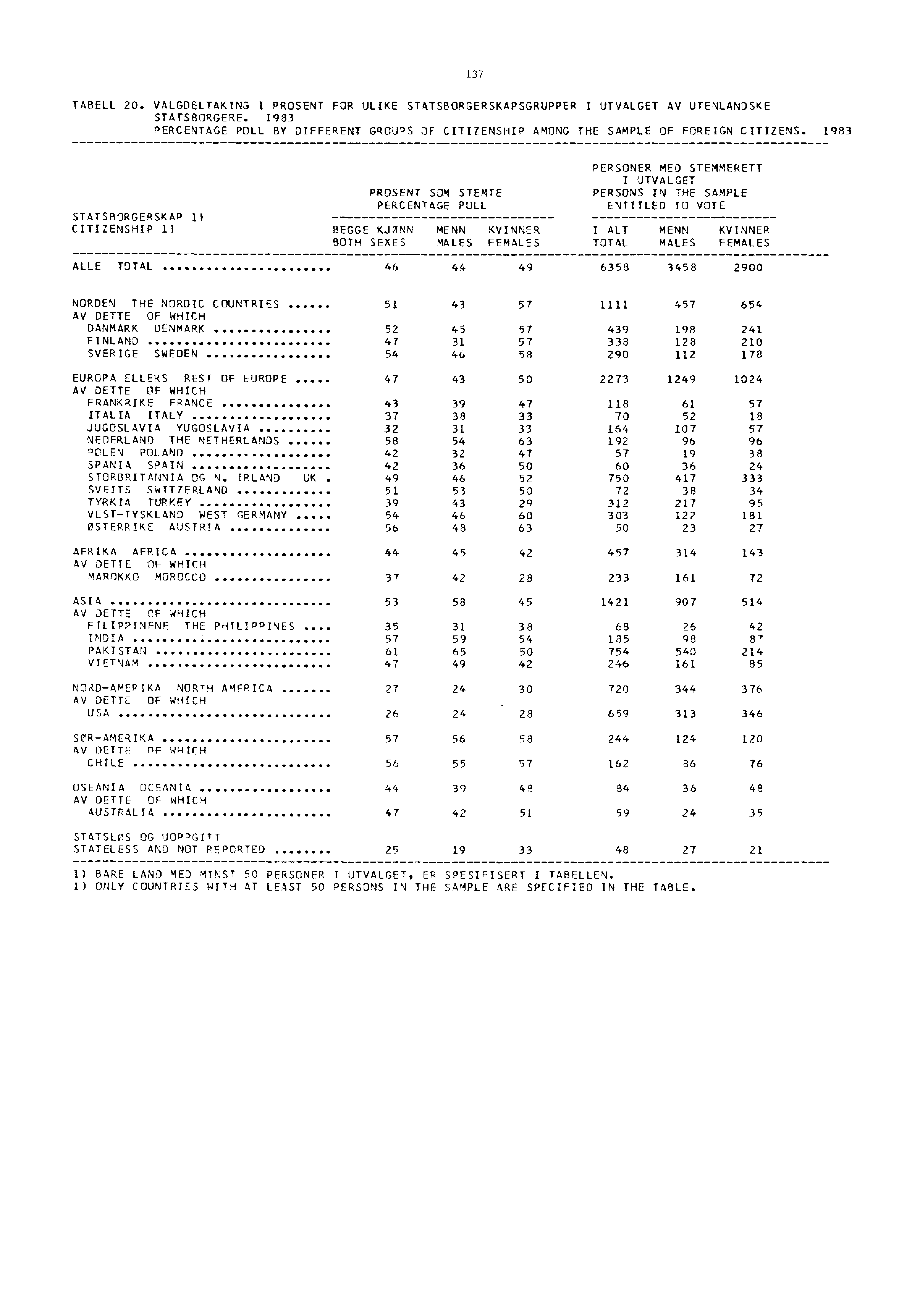 137 TABELL 20. VALGDELTAKING I PROSENT FOR ULIKE STATSBORGERSKAPSGRUPPER I UTVALGET AV UTENLANDSKE STATSBORGERE.