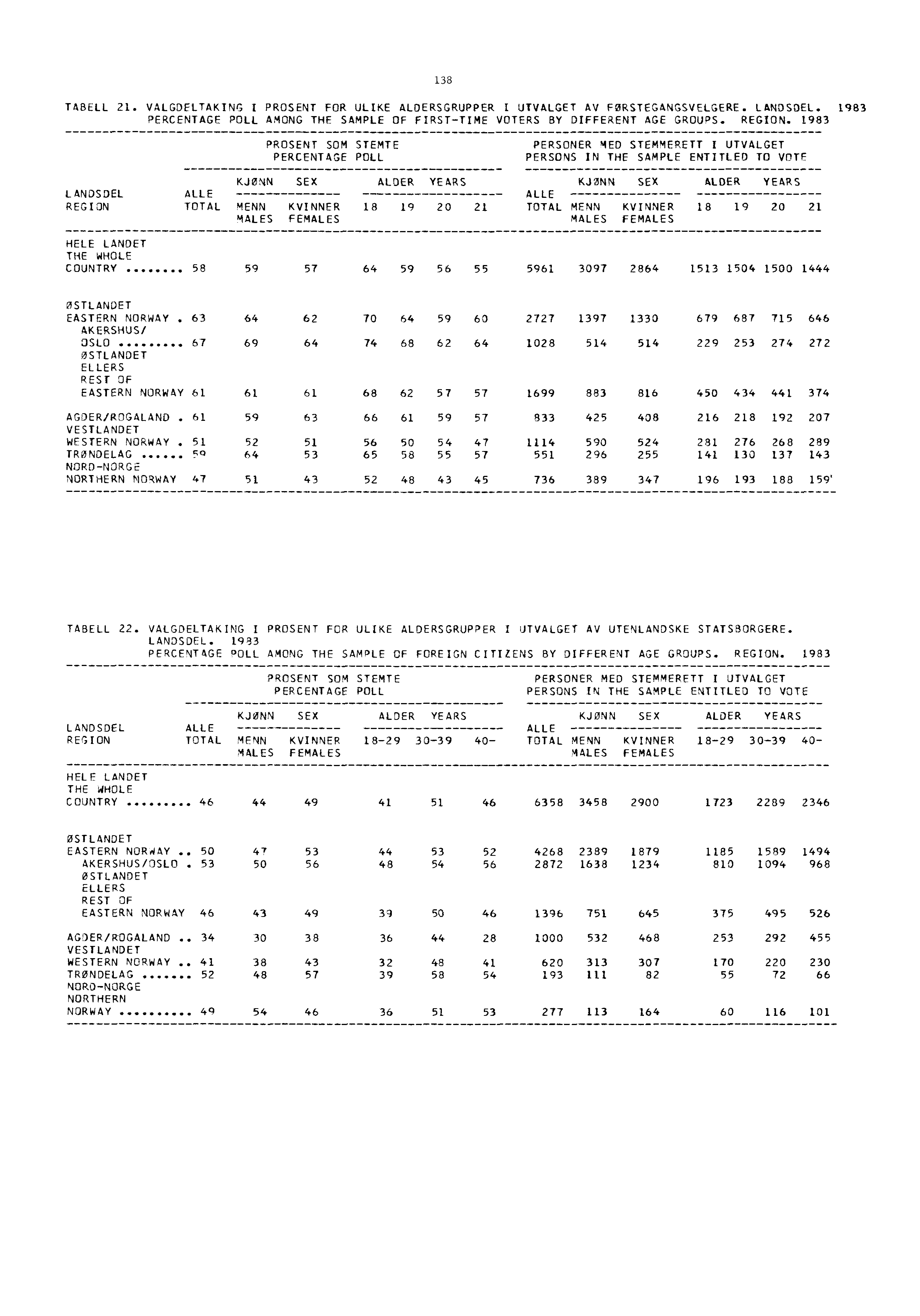 138 TABELL 21. VALGDELTAKING I PROSENT FOR ULIKE ALDERSGRUPPER 1 UTVALGET AV FORSTEGANGSVELGERE. LANDSDEL. 1983 PERCENTAGE POLL AMONG THE SAMPLE OF FIRST-TIME VOTERS BY DIFFERENT AGE GROUPS. REGION.