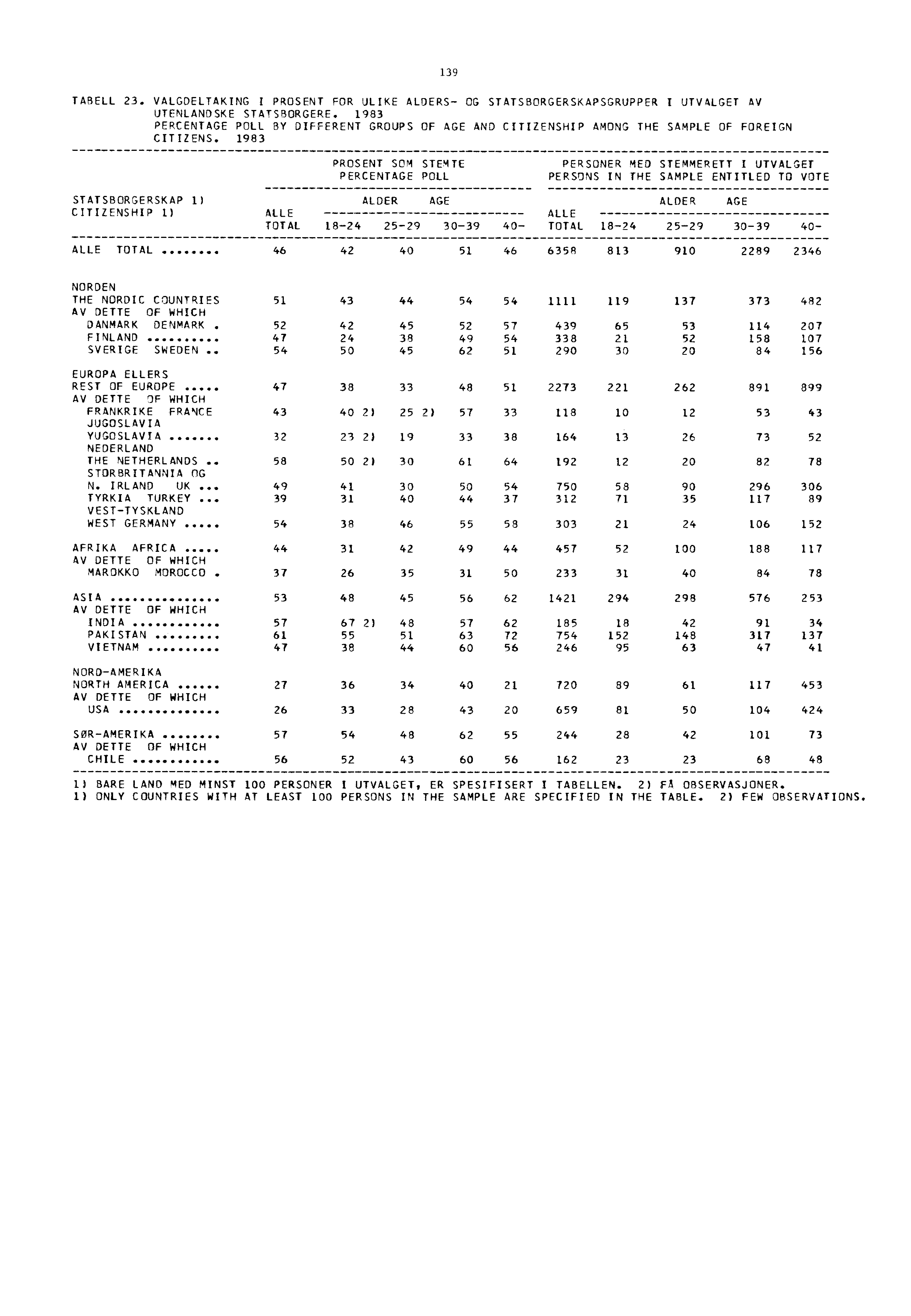 TABELL 23. VALGDELTAKING I PROSENT FOR ULIKE ALDERS- OG STATSBORGERSKAPSGRUPPER I UTVALGET AV UTENLANDSKE STATSBORGERE.