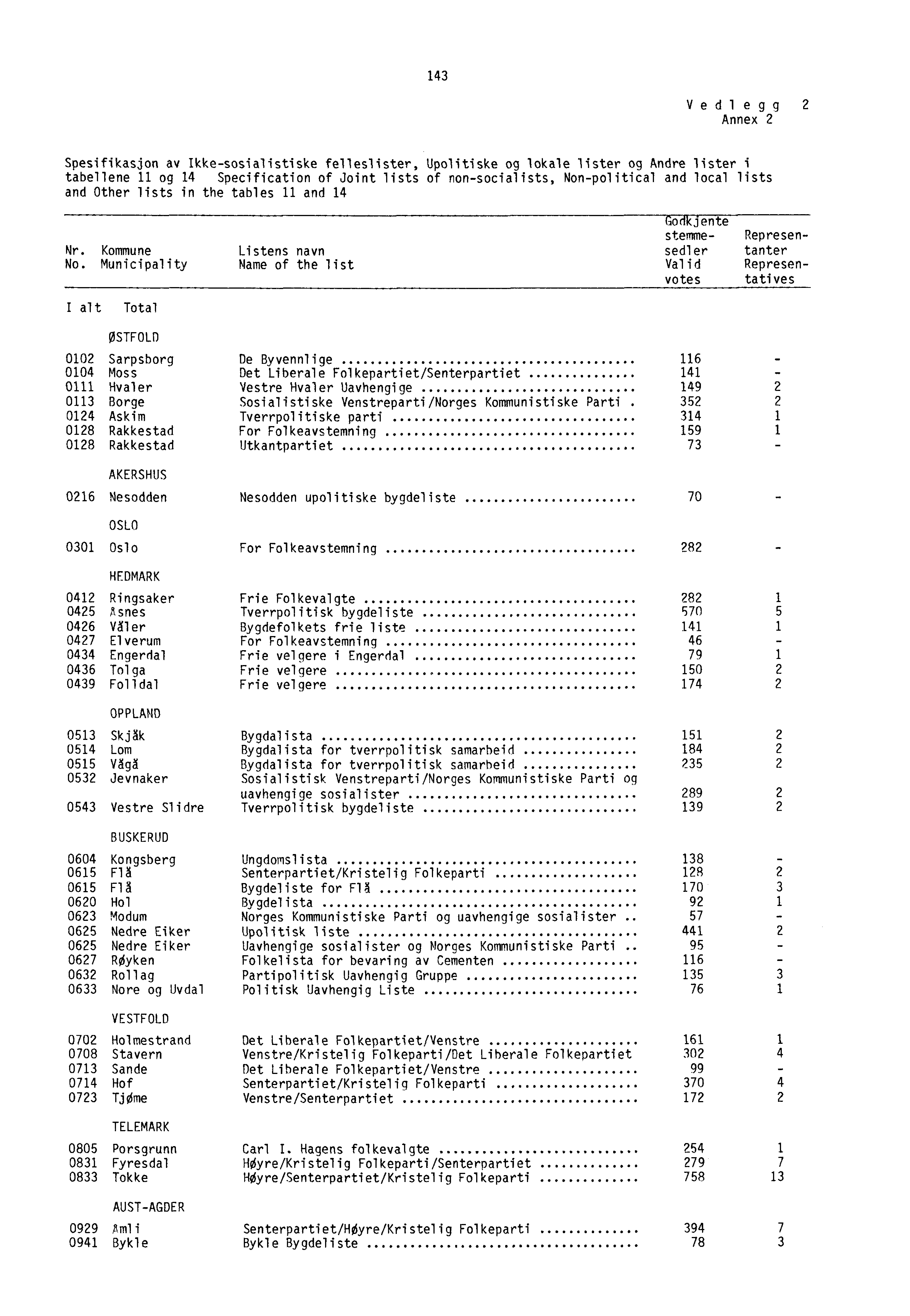 143 Vedlegg 2 Annex 2 Spesifikasjon av Ikke-sosialistiske felleslister, Upolitiske og lokale lister og Andre lister i tabellene 11 og 14 Specification of Joint lists of non-socialists, Non-political