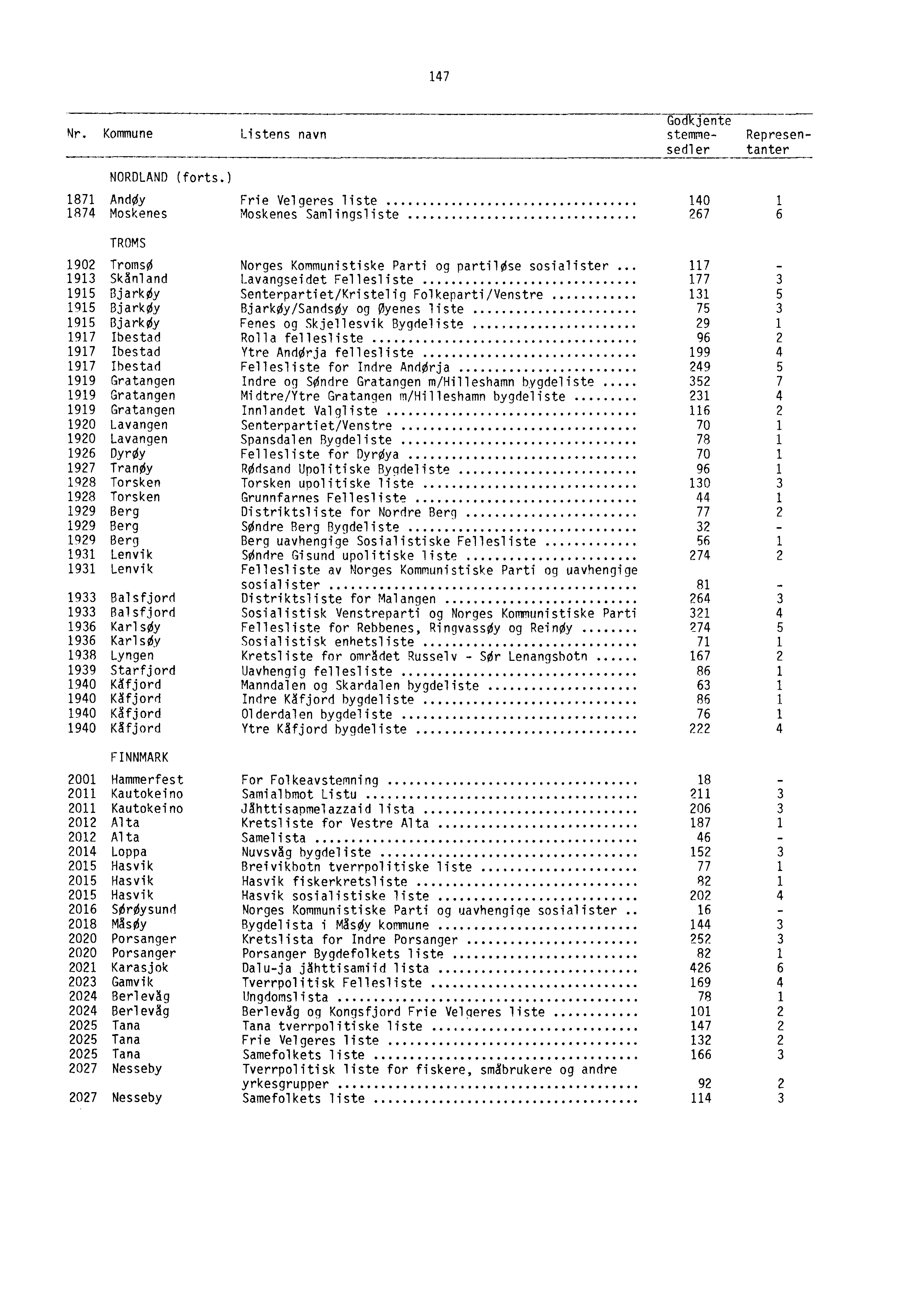 147 Nr. Kommune Listens navn Godkjente stemme- Represensedler tanter NORDLAND (forts.