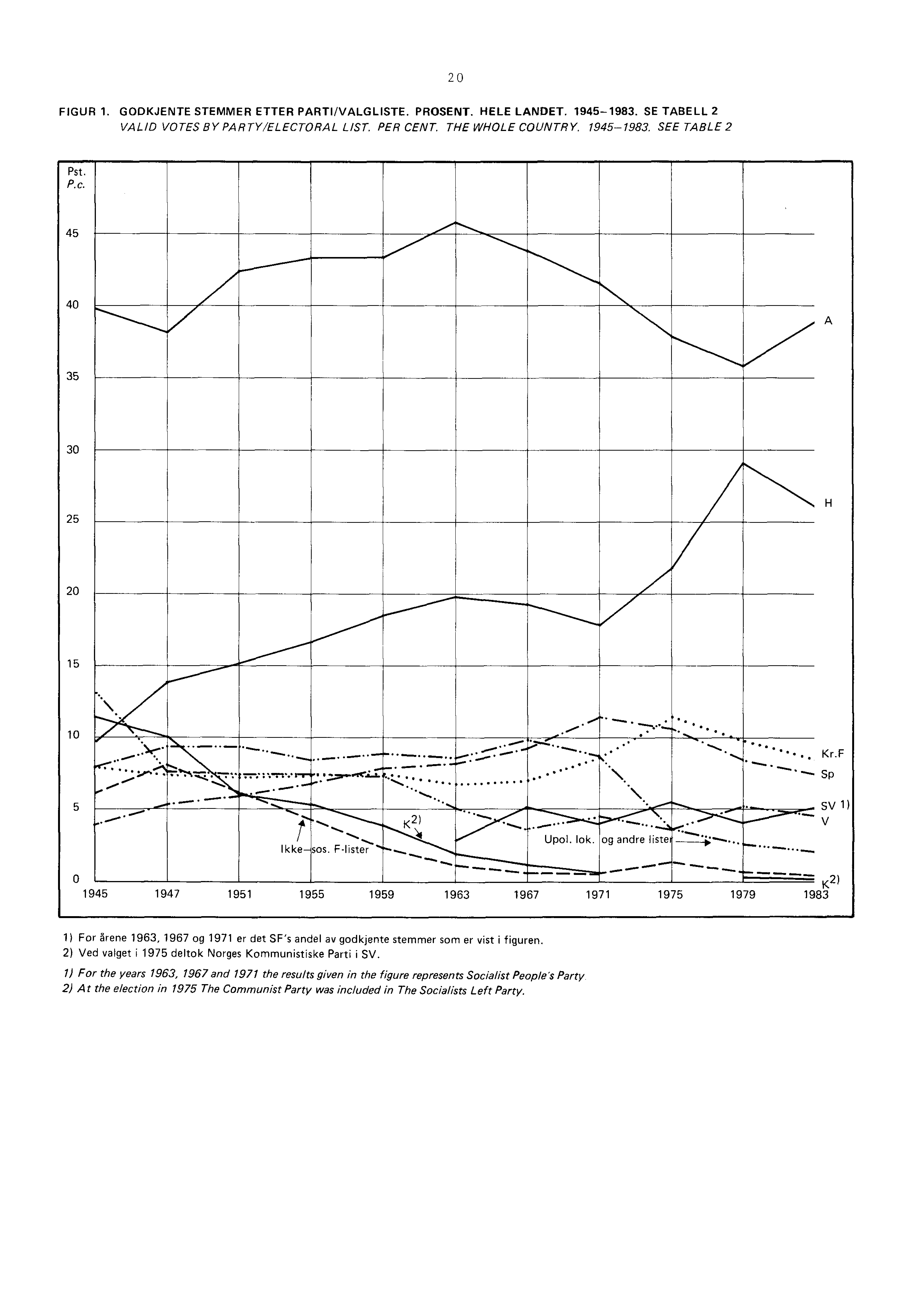 2 0 FIGUR 1. GODKJENTE STEMMER ETTER PARTI/VALGLISTE. PROSENT. HELE LANDET. 1945-1983. SE TABELL 2 VALID VOTES BY PARTY/ELECTORAL LIST. PER CENT. THE WHOLE COUNTRY. 1945-1983. SEE TABLE 2 Pst. P.c.