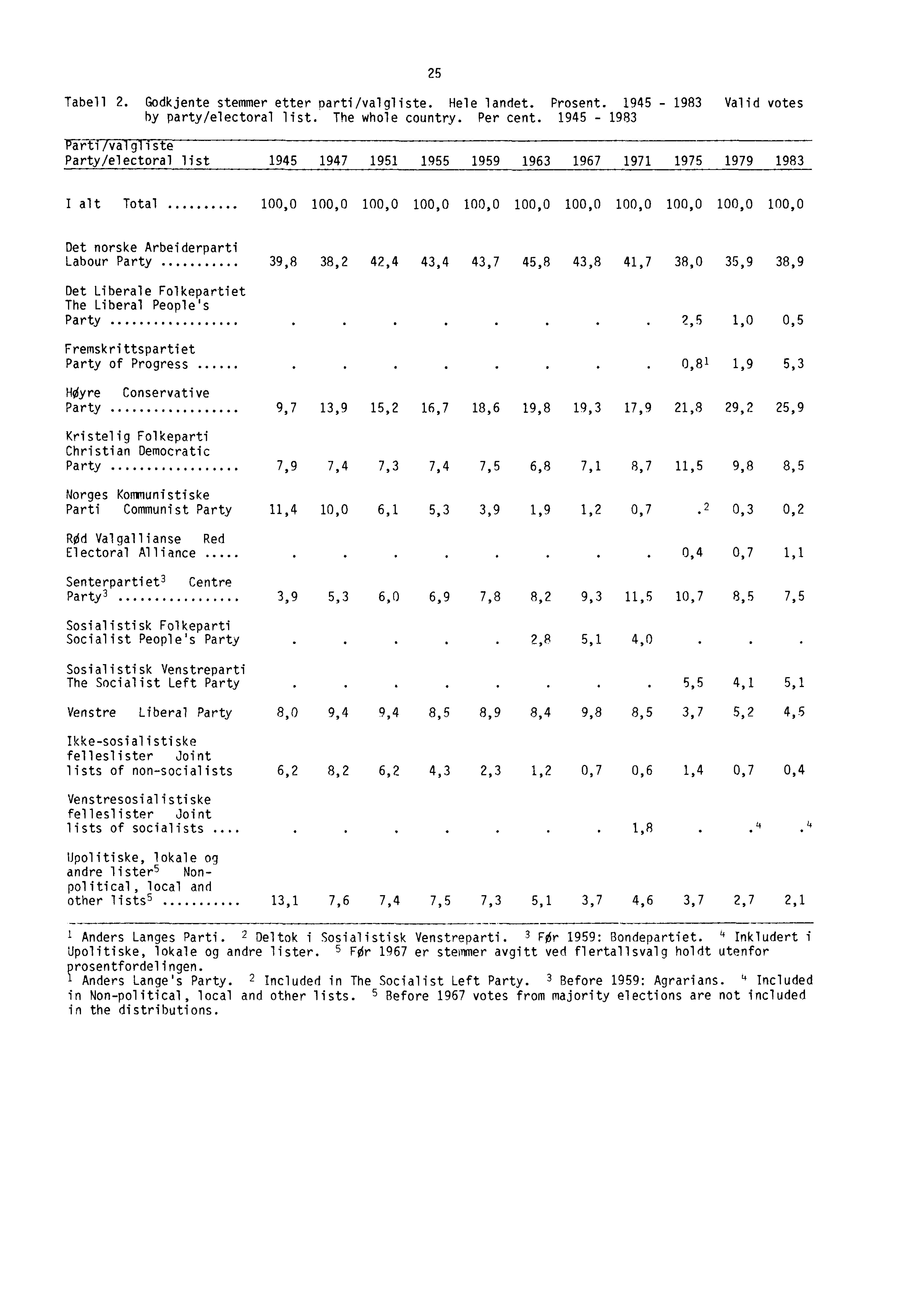 25 Tabell 2. Godkjente stemmer etter parti/valgliste. Hele landet. Prosent. 1945-1983 Valid votes by party/electoral list. The whole country. Per cent.