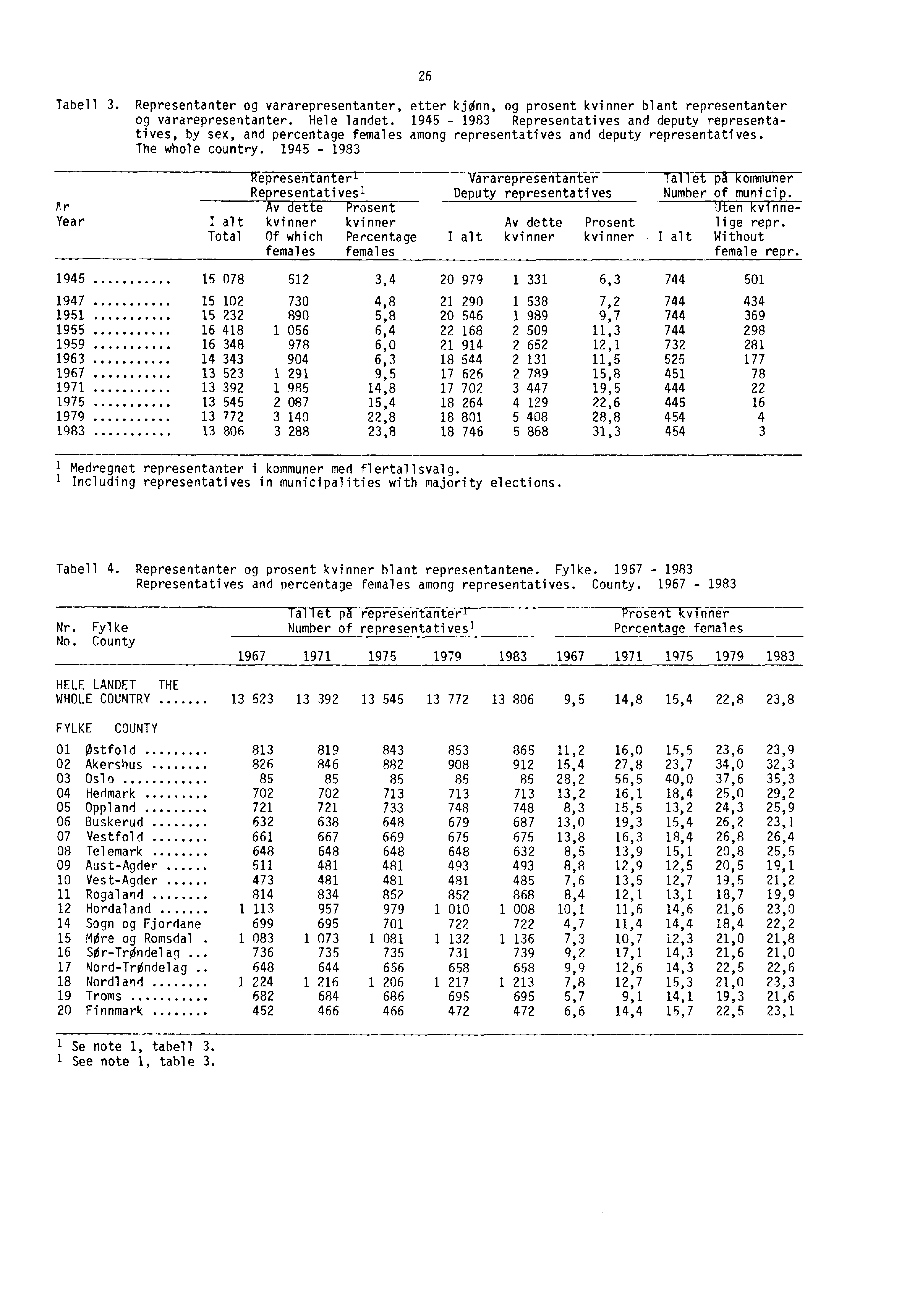 26 Tabell 3. Representanter og vararepresentanter, etter kjønn, og prosent kvinner blant representanter og vararepresentanter. Hele landet.