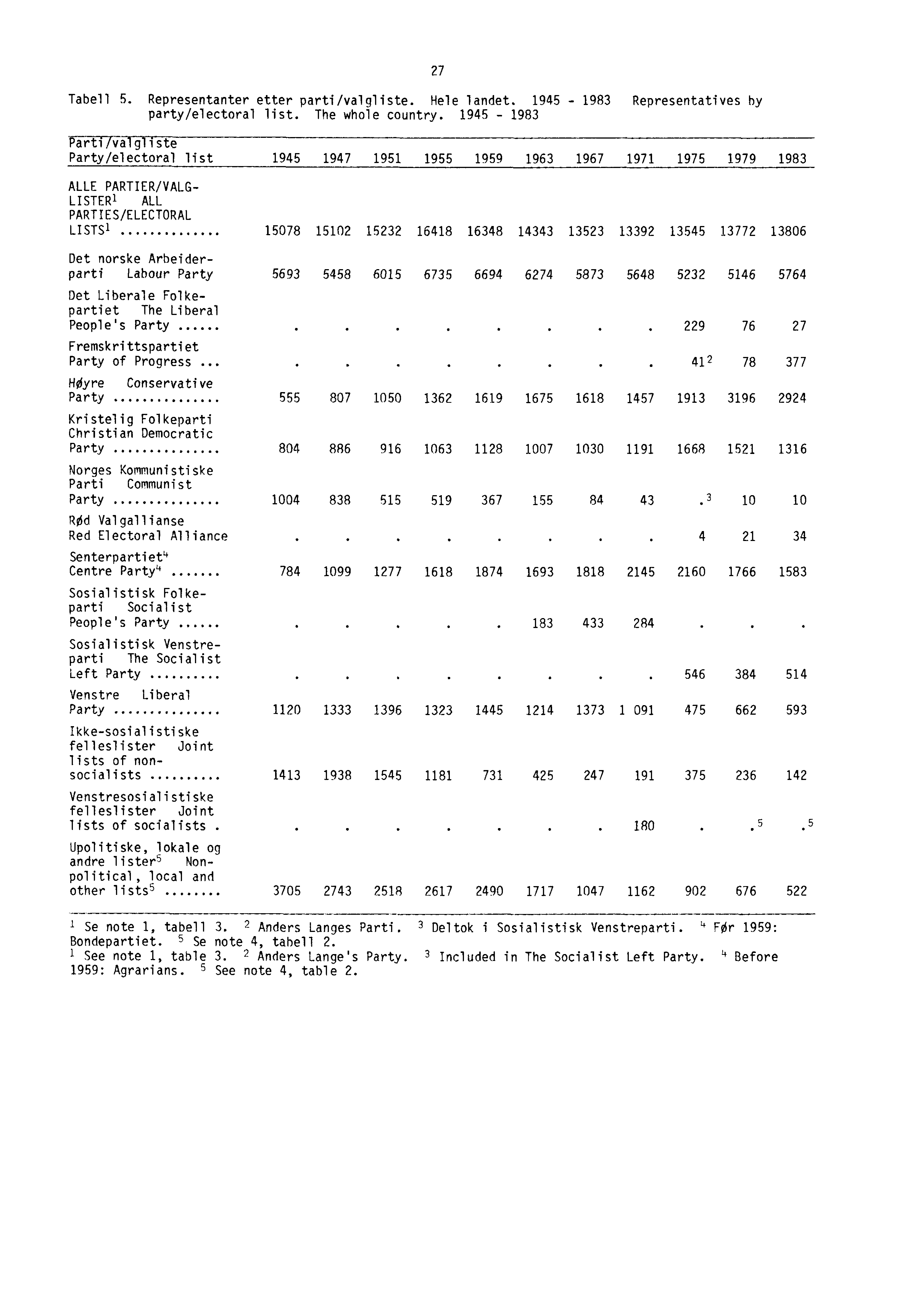 Tabell 5. Representanter etter parti/valgliste. Hele landet. 1945-1983 Representatives by party/electoral list. The whole country.
