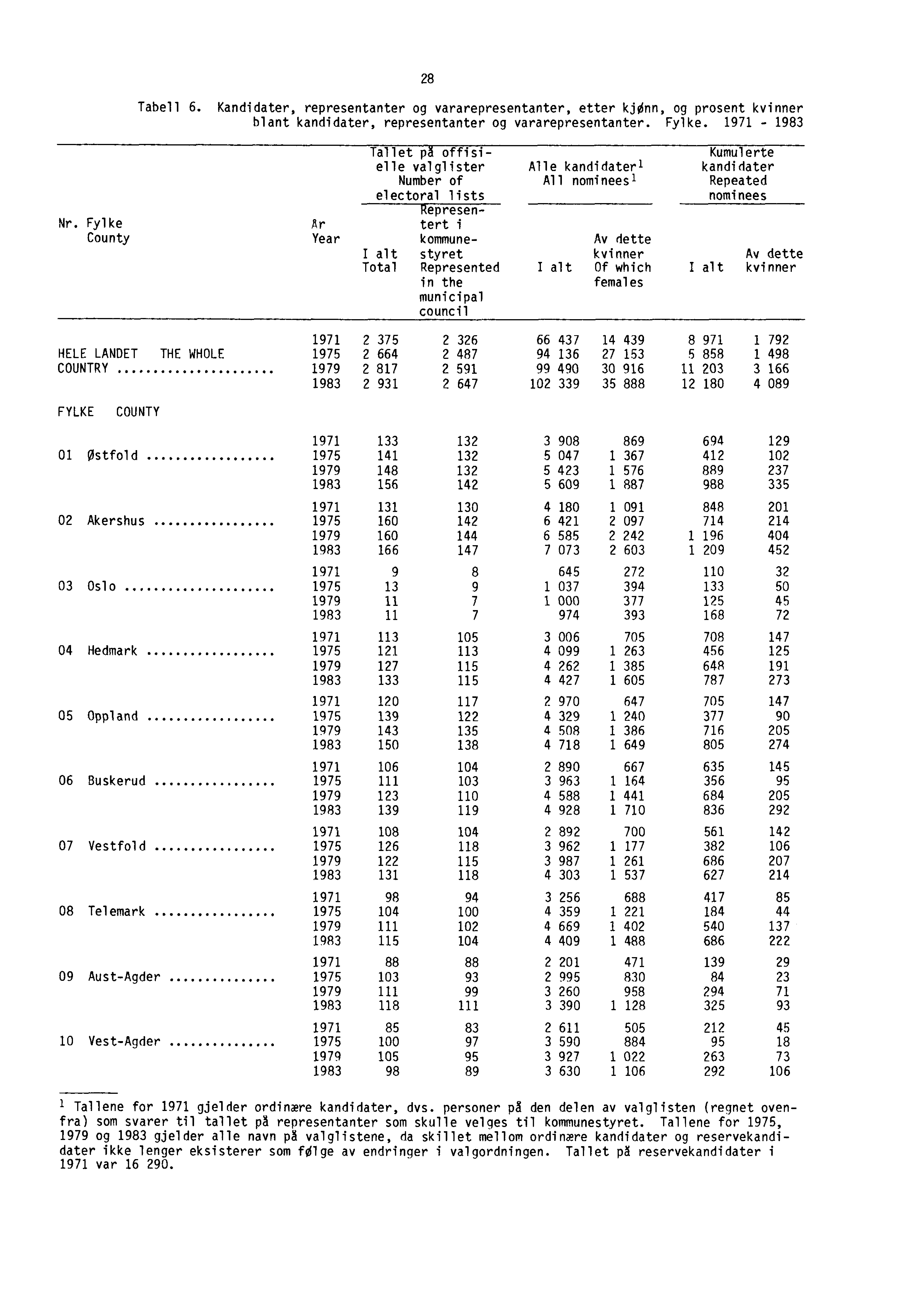 28 Tabell 6. Kandidater, representanter og vararepresentanter, etter kjonn, og prosent kvinner blant kandidater, representanter og vararepresentanter. Fylke. 1971-1983 Nr.