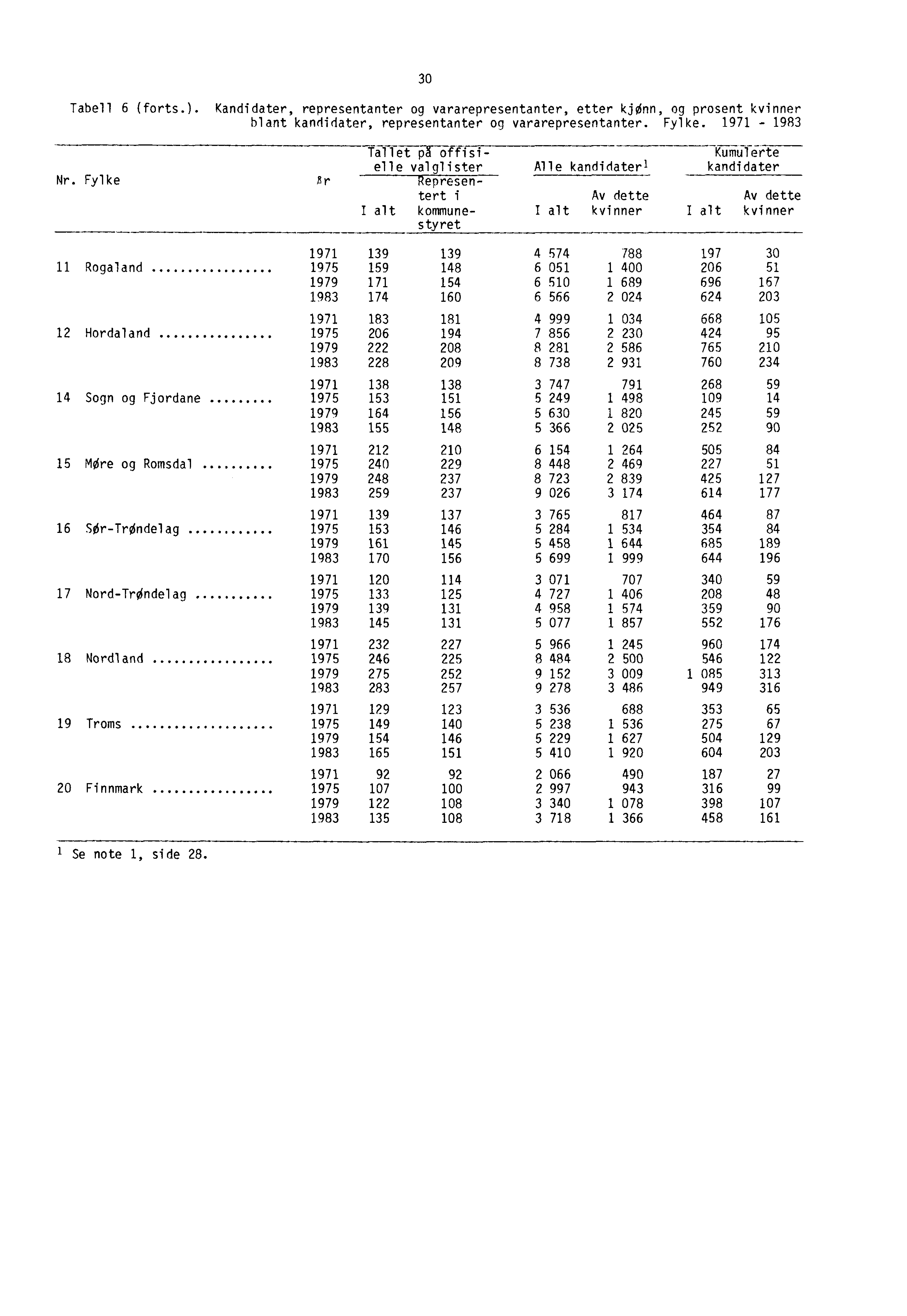 30 Tabell 6 (forts.). Kandidater, representanter og vararepresentanter, etter kjenn, og prosent kvinner blant kandidater, representanter og vararepresentanter. Fylke. 1971-1983 Nr.