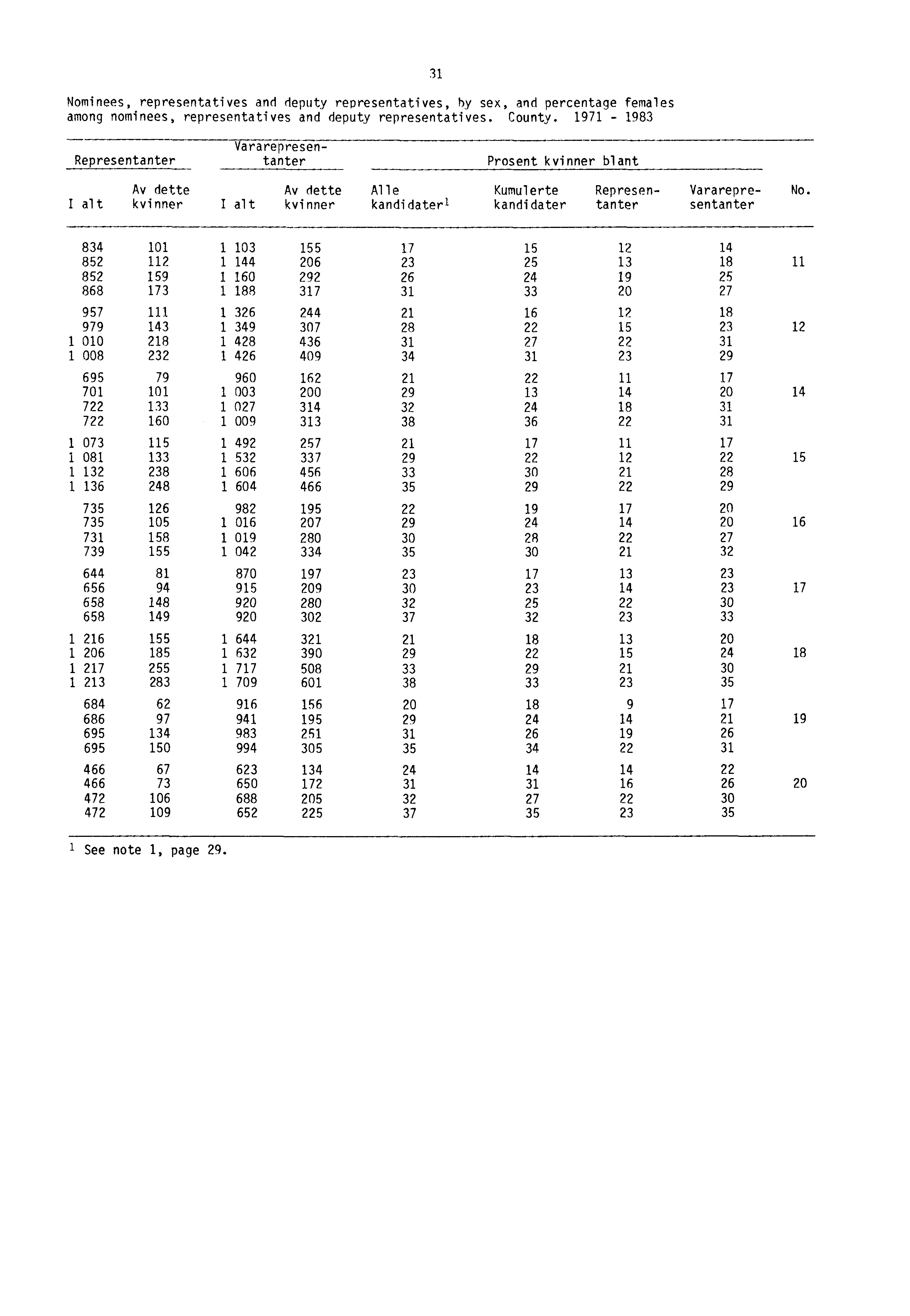 Nominees, representatives and deputy representatives, by sex, and percentage females among nominees, representatives and deputy representatives. County.