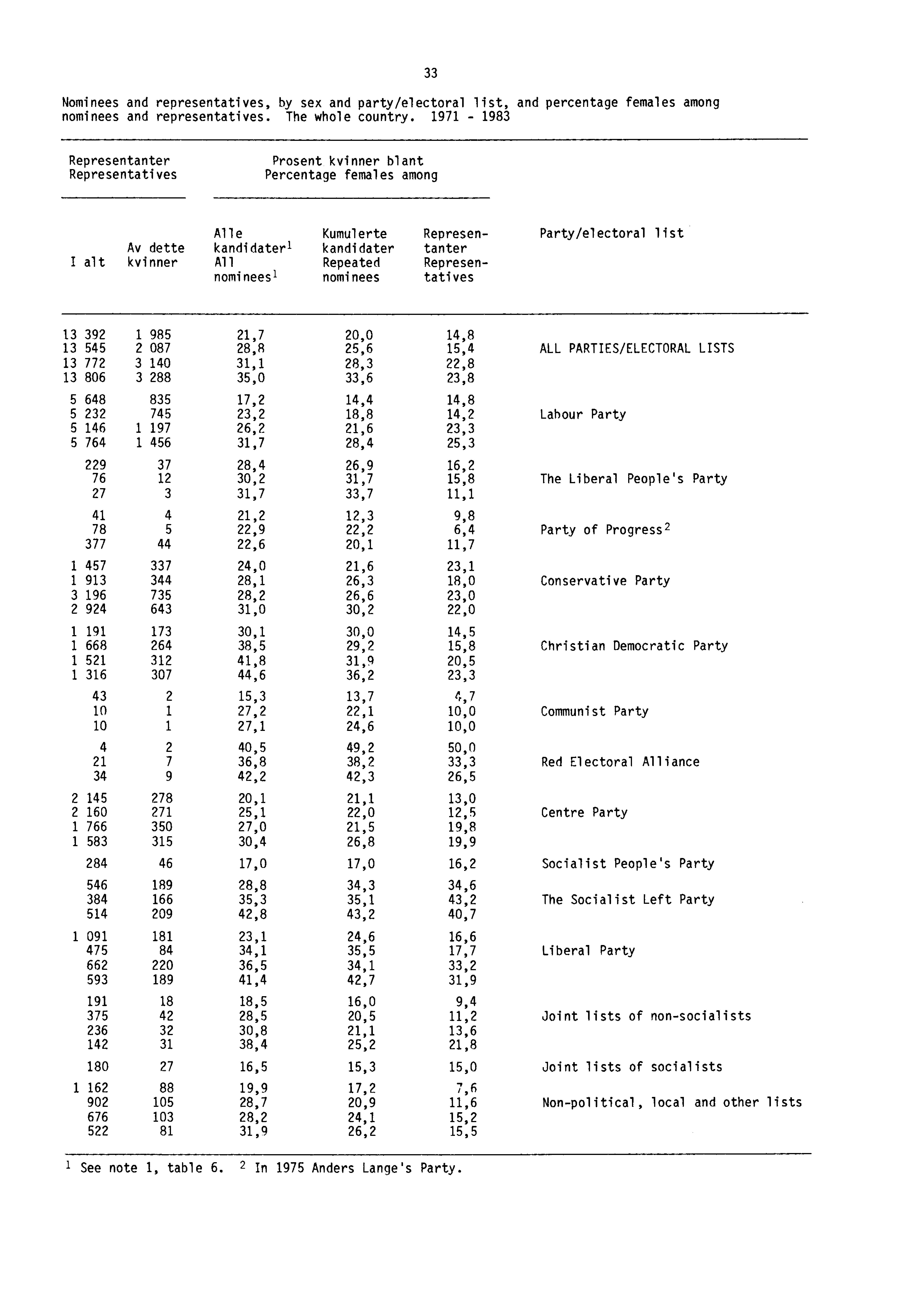 Nominees and representatives, by sex and party/electoral list, and percentage females among nominees and representatives. The whole country.