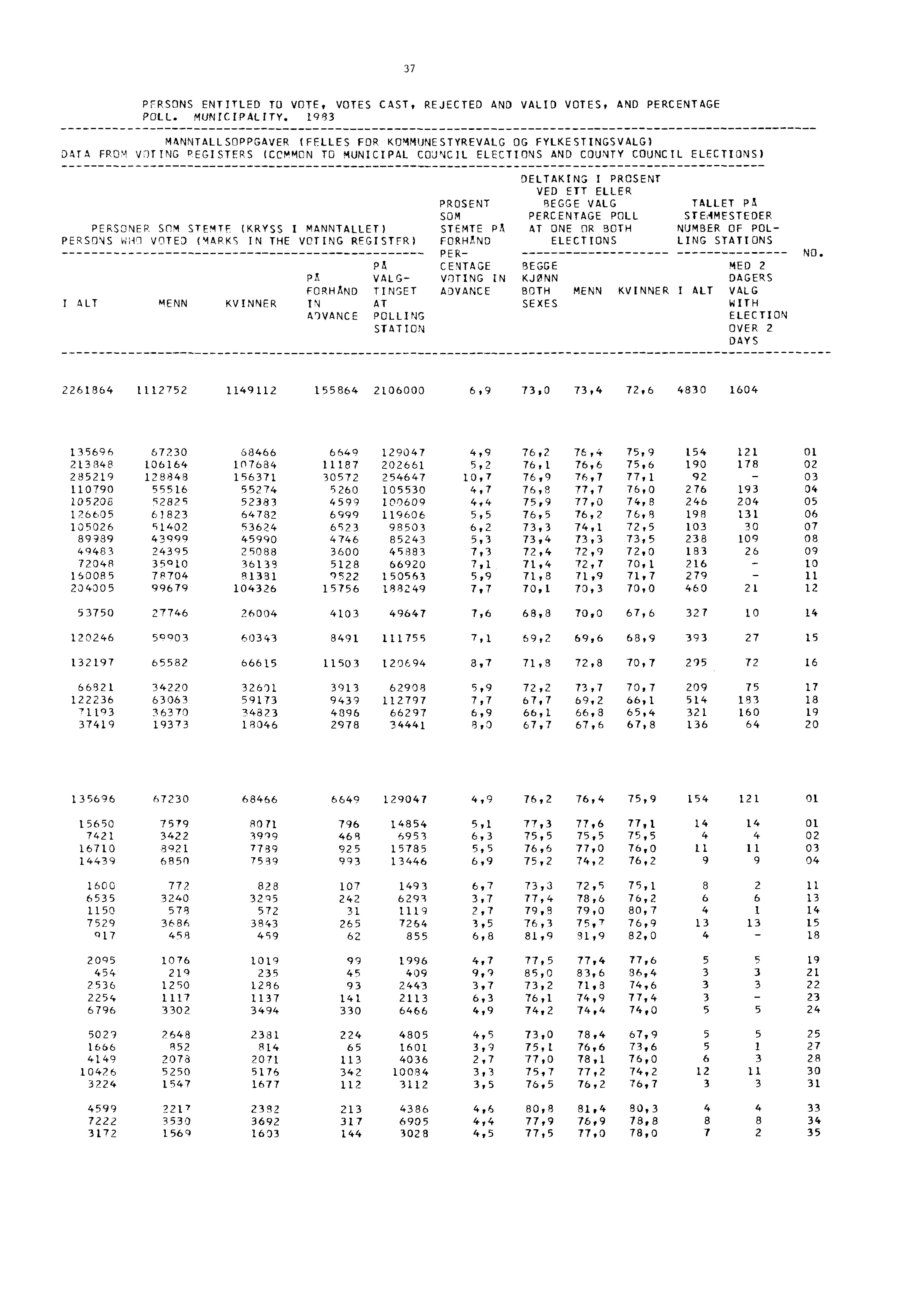 37 PERSONS ENTITLED TO VOTE, VOTES CAST, REJECTED AND VALID VOTES, AND PERCENTAGE POLL. MUNICIPALITY.