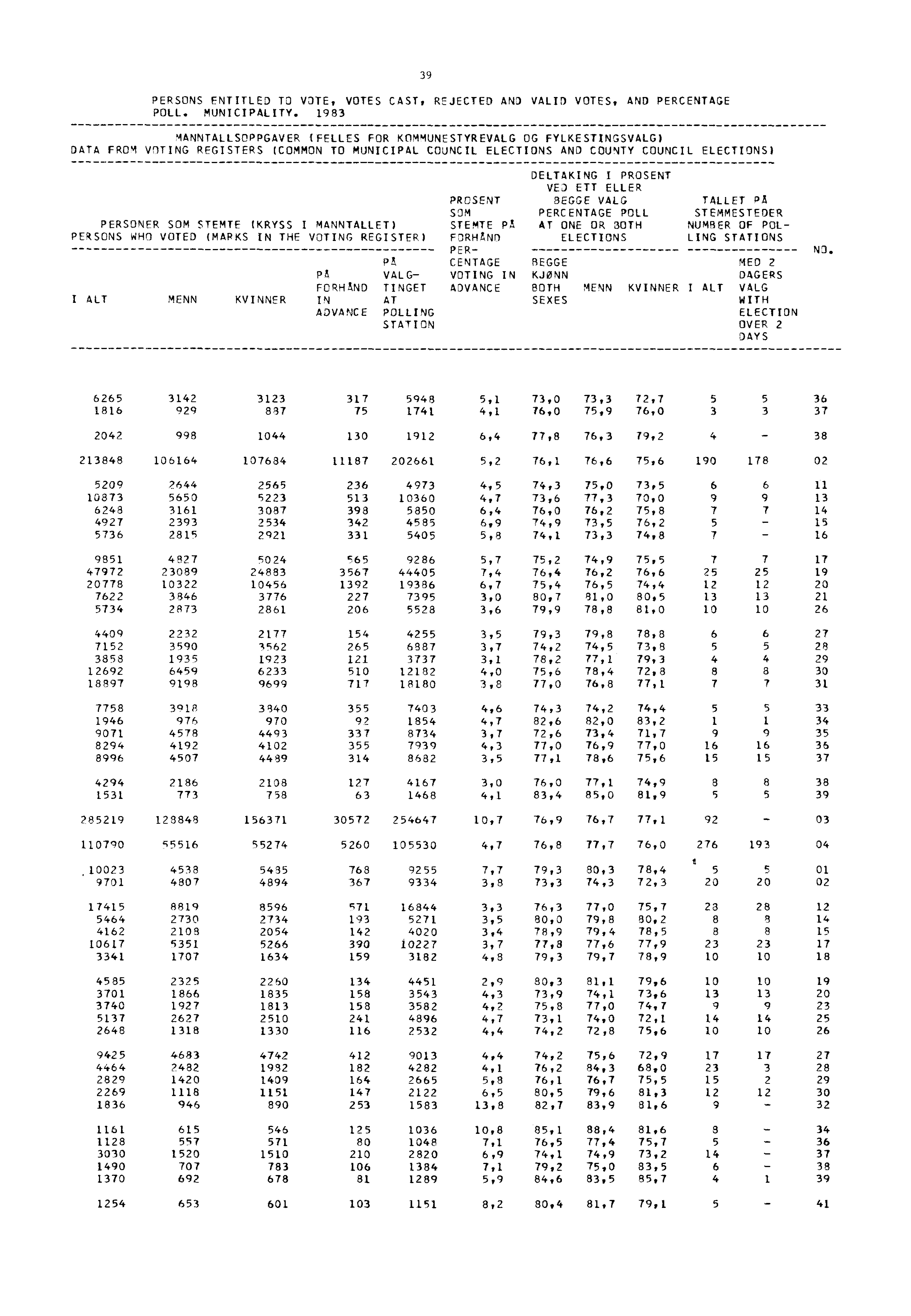 39 PERSONS ENTITLED TO VOTE, VOTES CAST, REJECTED AND VALID VOTES, AND PERCENTAGE POLL. MUNICIPALITY.