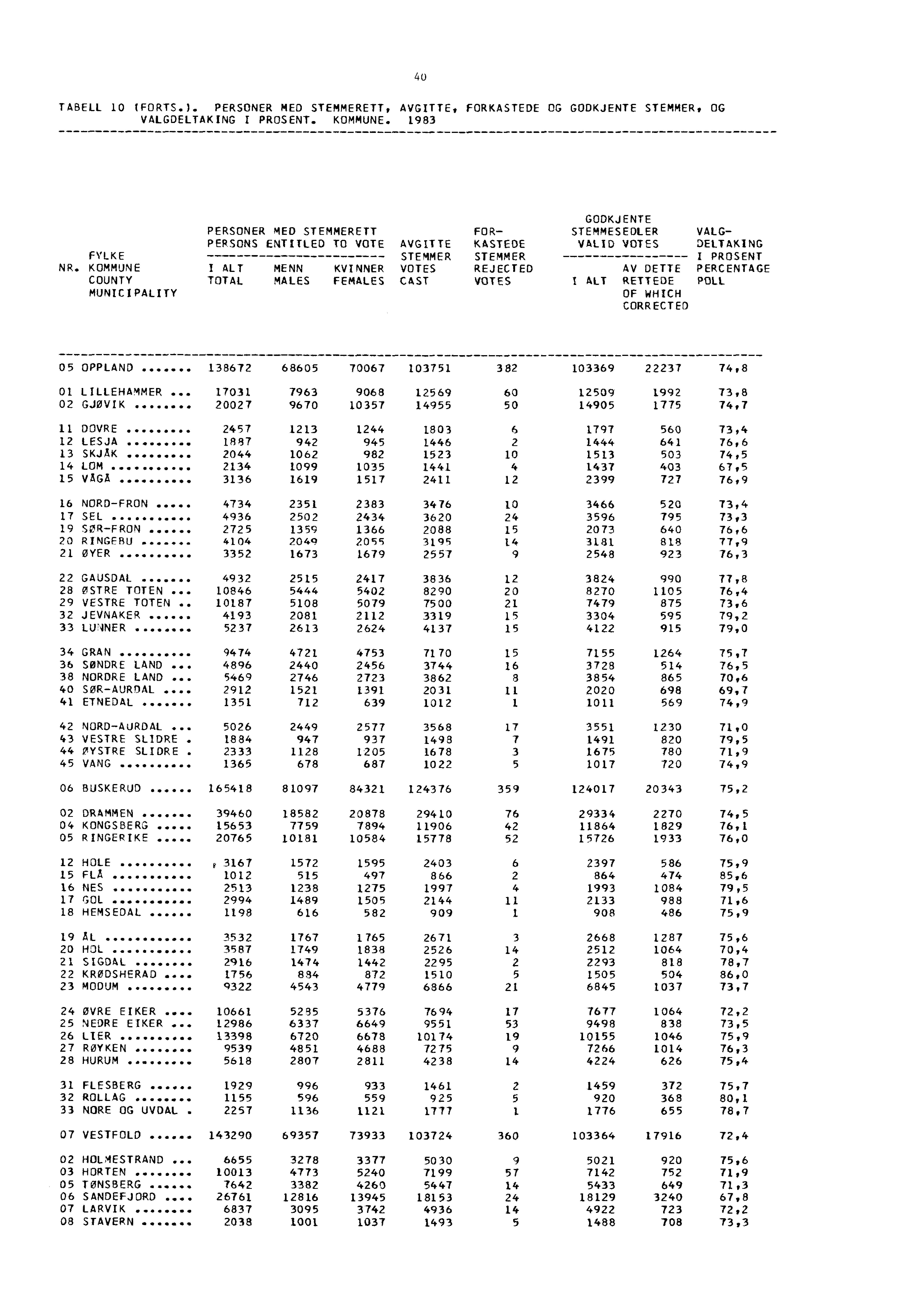 TABELL 10 (FORTS.). PERSONER MED STEMMERETT, AVGITTE, FORKASTEDE OG GODKJENTE STEMMER, OG VALGDELTAKING I PROSENT. KOMMUNE. 1983 40 FVLKE NR.