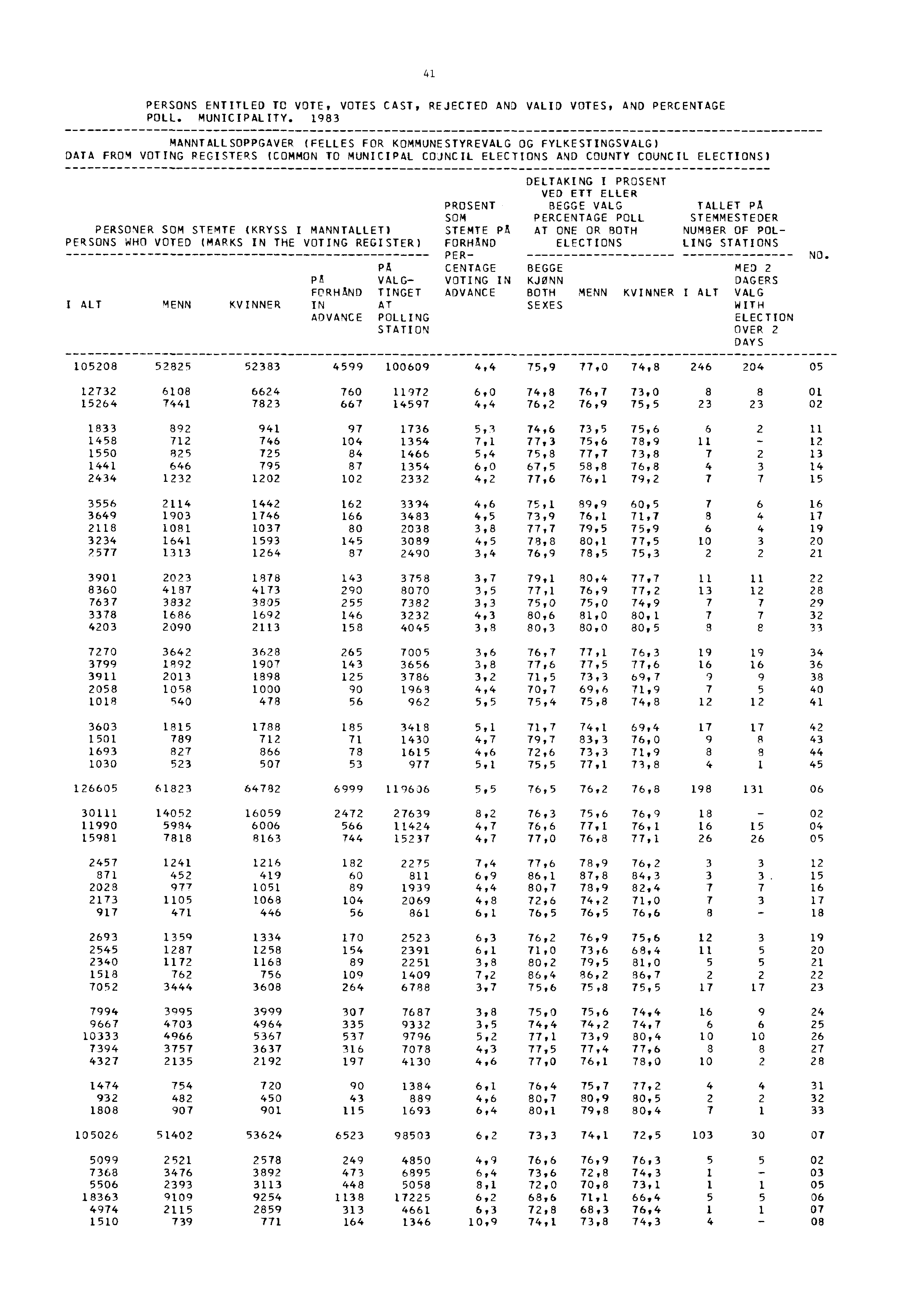 41 PERSONS ENTITLED TO VOTE, VOTES CAST, REJECTED AND VALID VOTES, AND PERCENTAGE POLL. MUNICIPALITY.