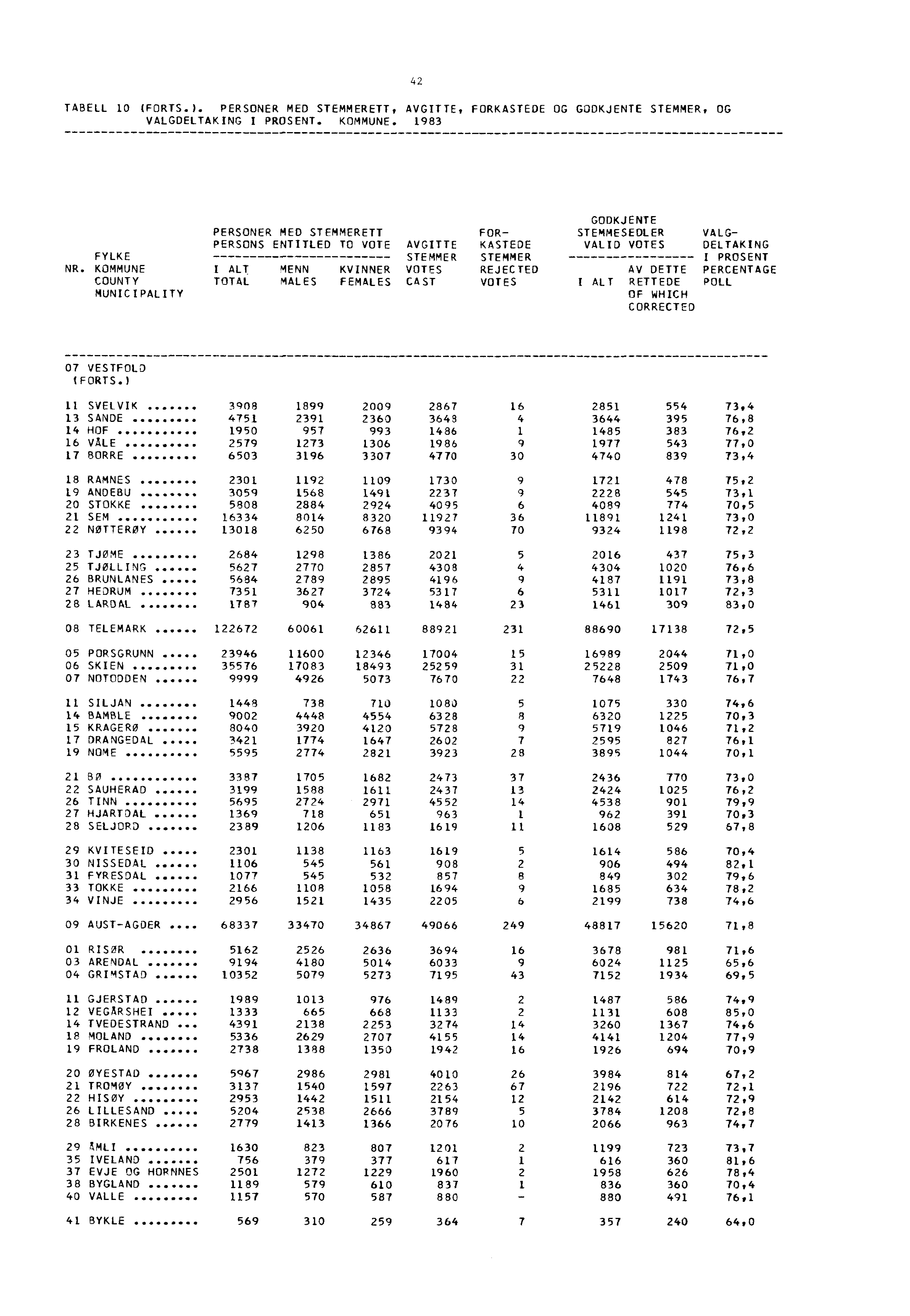 TABELL 10 (FORTS.). PERSONER MED STEMMERETT, AVGITTE, FORKASTEDE OG GODKJENTE STEMMER, OG VALGDELTAKING I PROSENT. KOMMUNE.