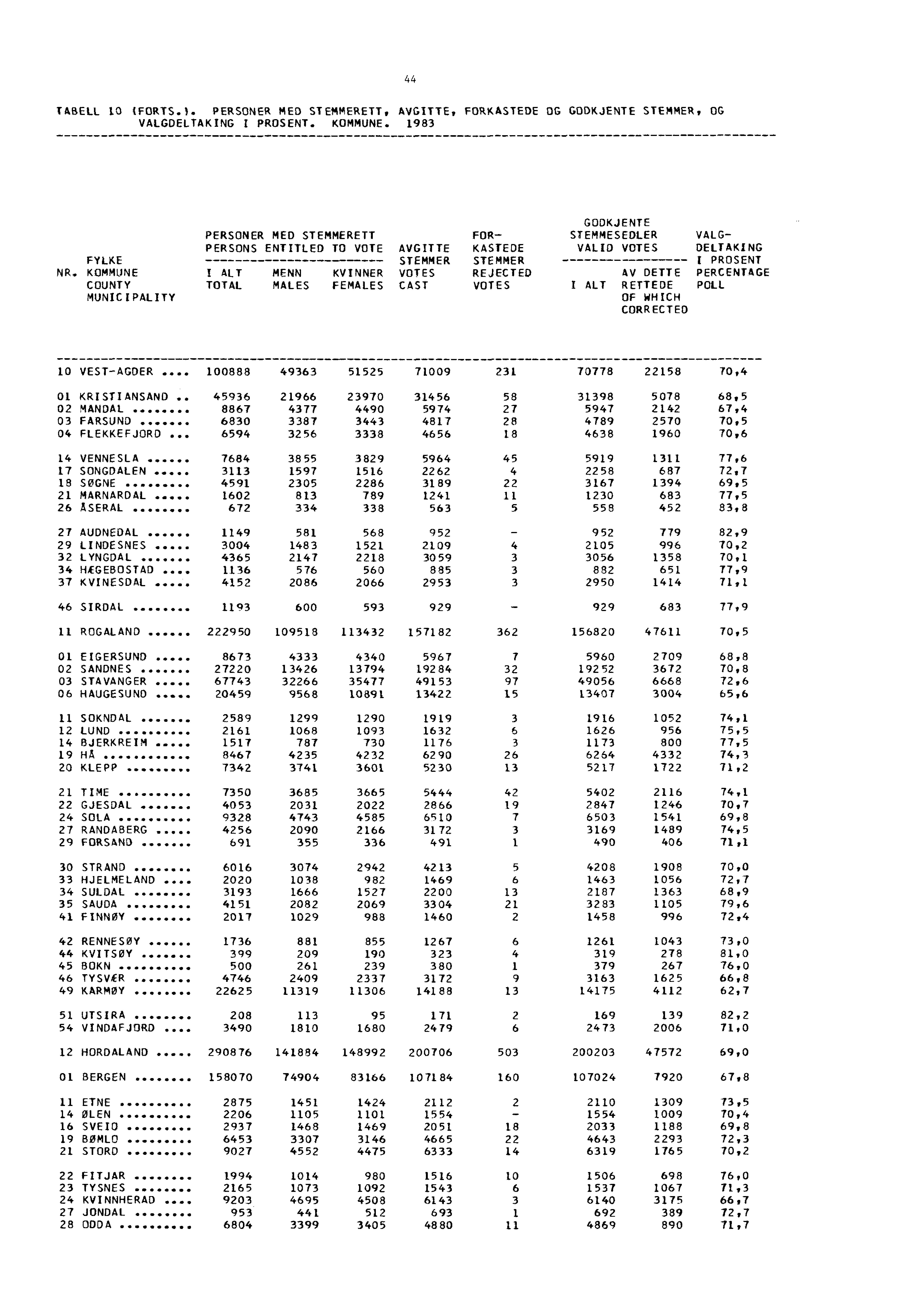 44 TABELL 10 (FORTS.). PERSONER MED STEMMERETT, AVGITTE, FORKASTEDE OG GODKJENTE STEMMER, OG VALGDELTAKING I PROSENT. KOMMUNE. 1983 FYLKE NR.