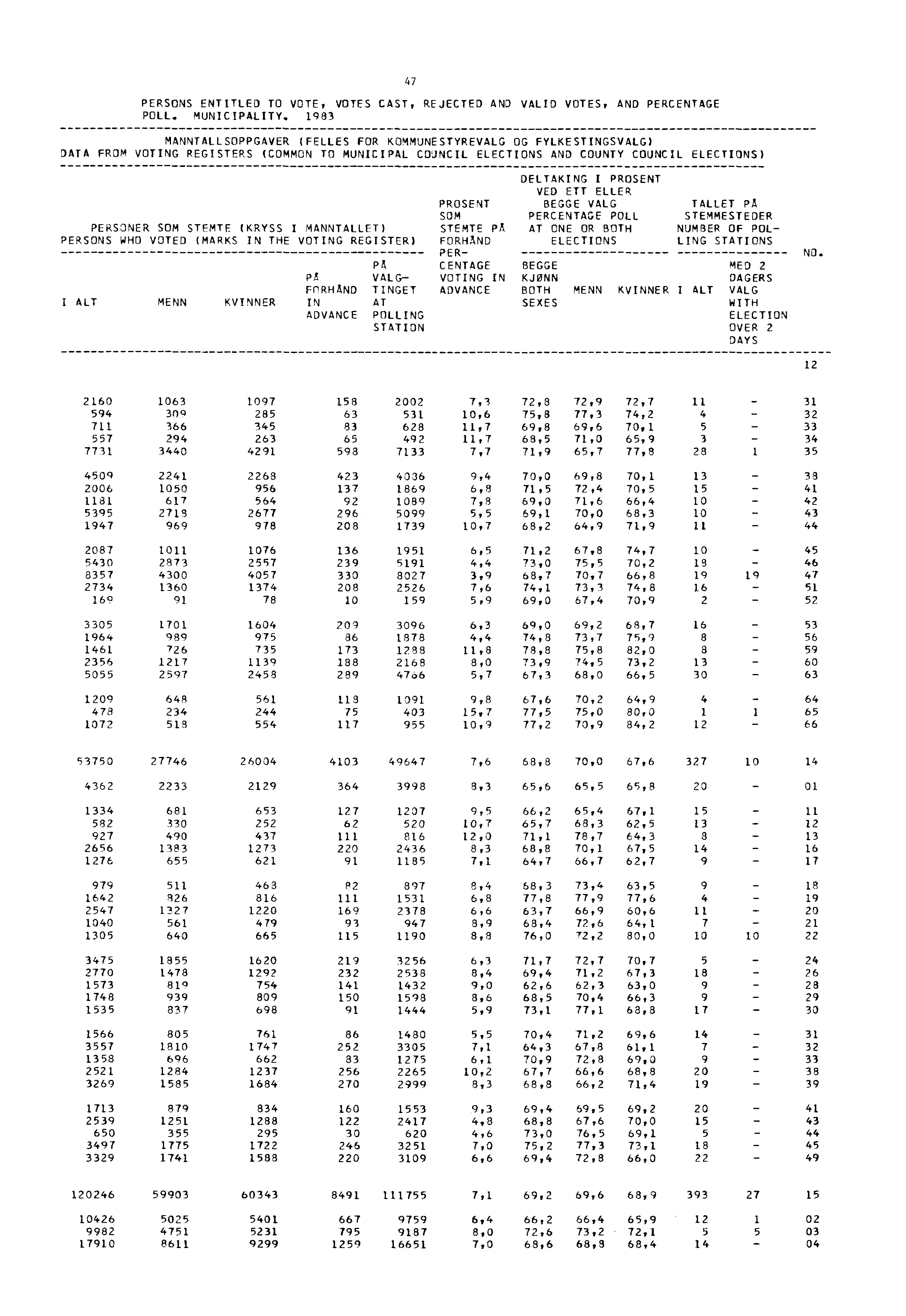47 PERSONS ENTITLED TO VOTE, VOTES CAST, REJECTED AND VALID VOTES, AND PERCENTAGE POLL. MUNICIPALITY.