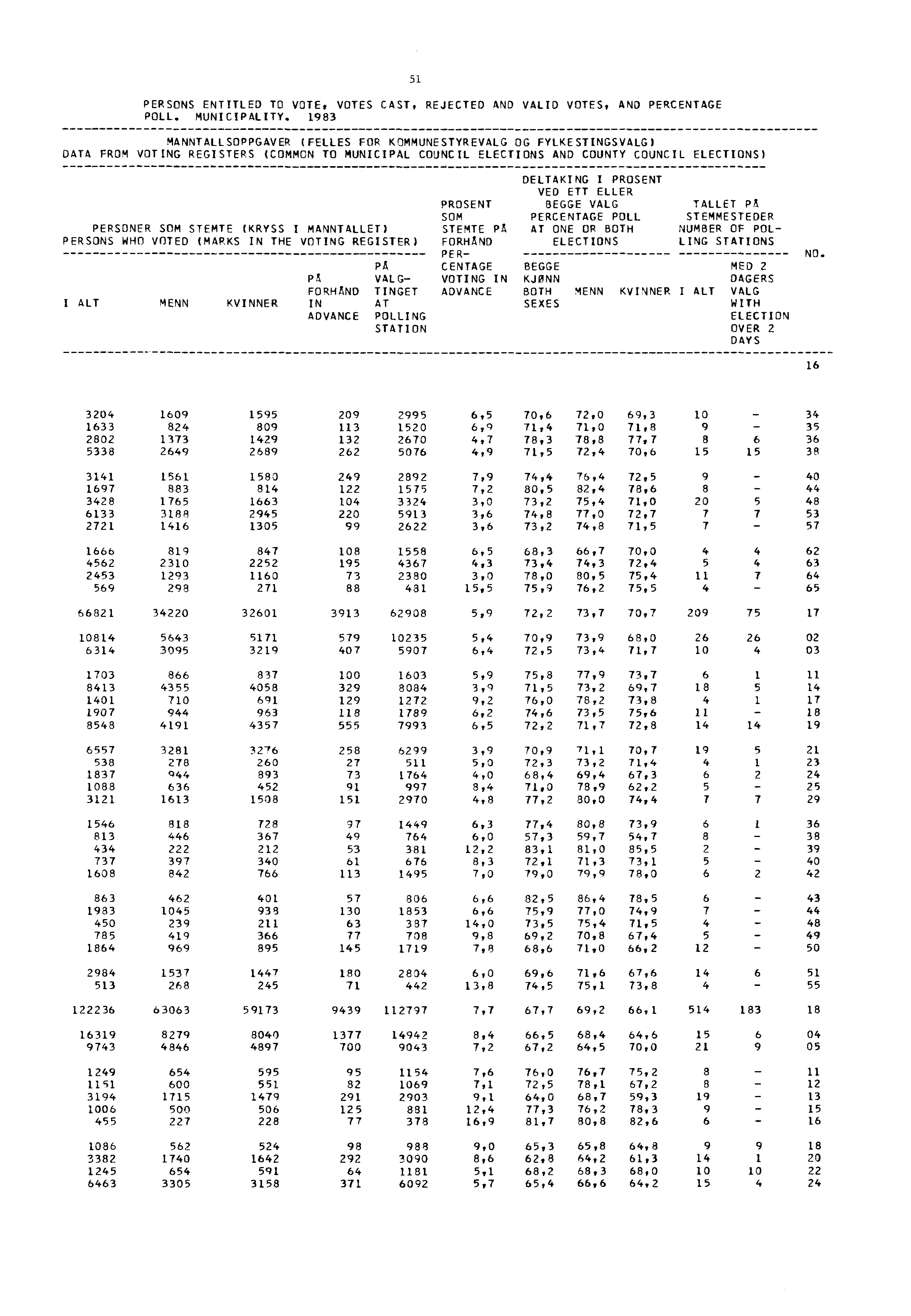 51 PERSONS ENTITLED TO VOTE, VOTES CAST, REJECTED AND VALID VOTES, AND PERCENTAGE POLL. MUNICIPALITY.