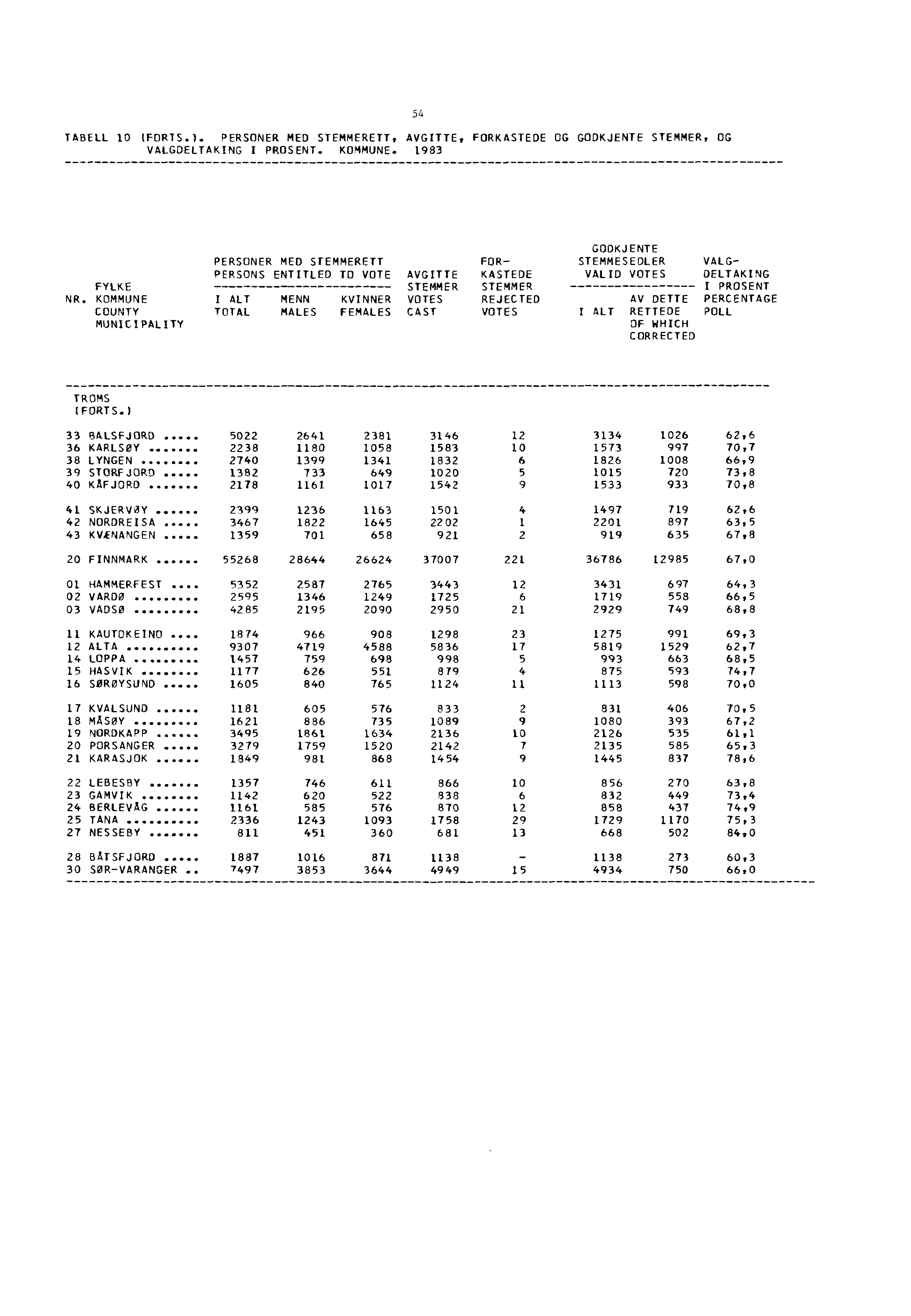 TABELL 10 (FORTS.). PERSONER MED STEMMERETT, AVGITTE, FORKASTEDE OG GODKJENTE STEMMER, OG VALGDELTAKING I PROSENT. KOMMUNE.