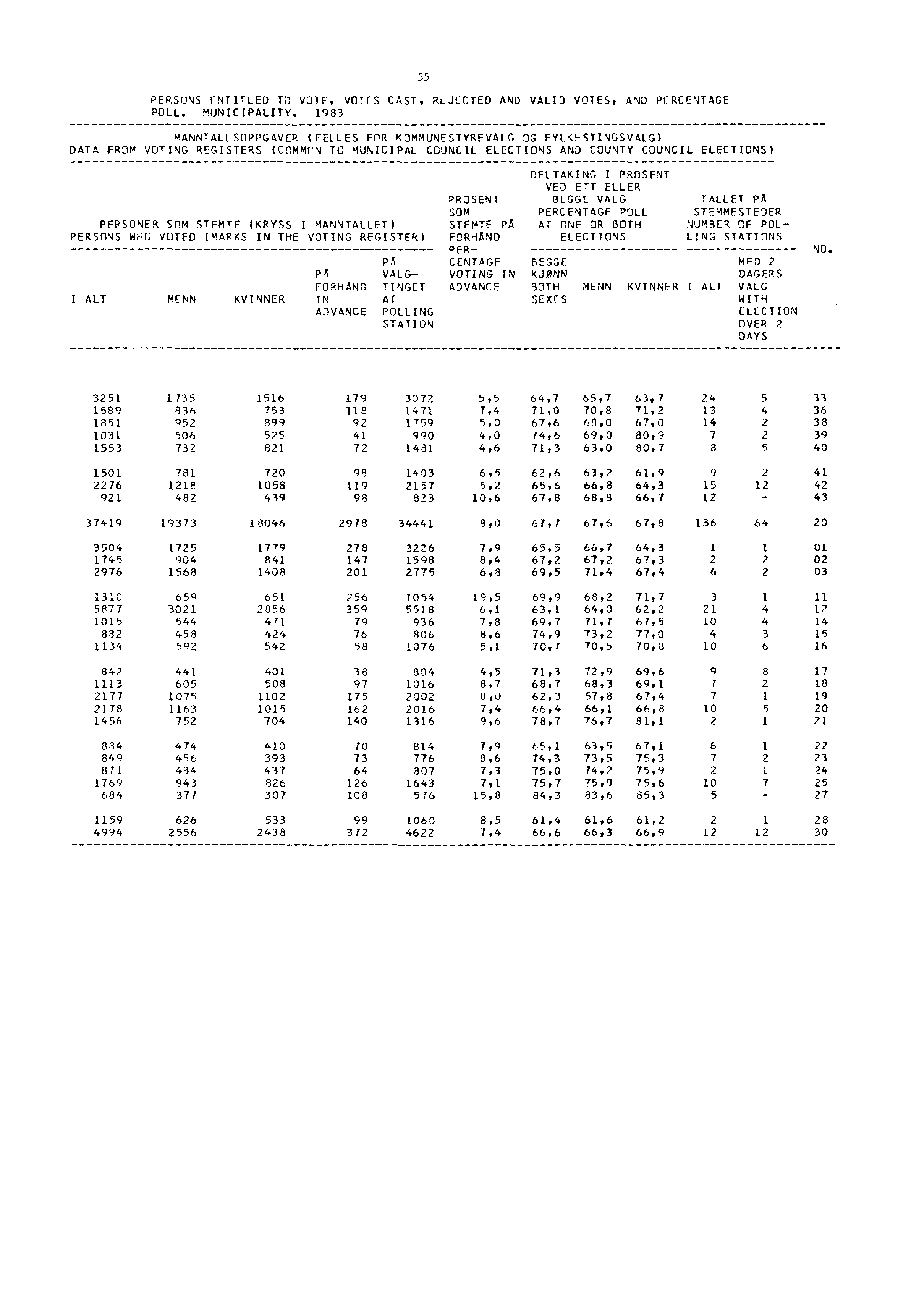 55 PERSONS ENTITLED TO VOTE, VOTES CAST, REJECTED AND VALID VOTES, AND PERCENTAGE POLL. MUNICIPALITY.