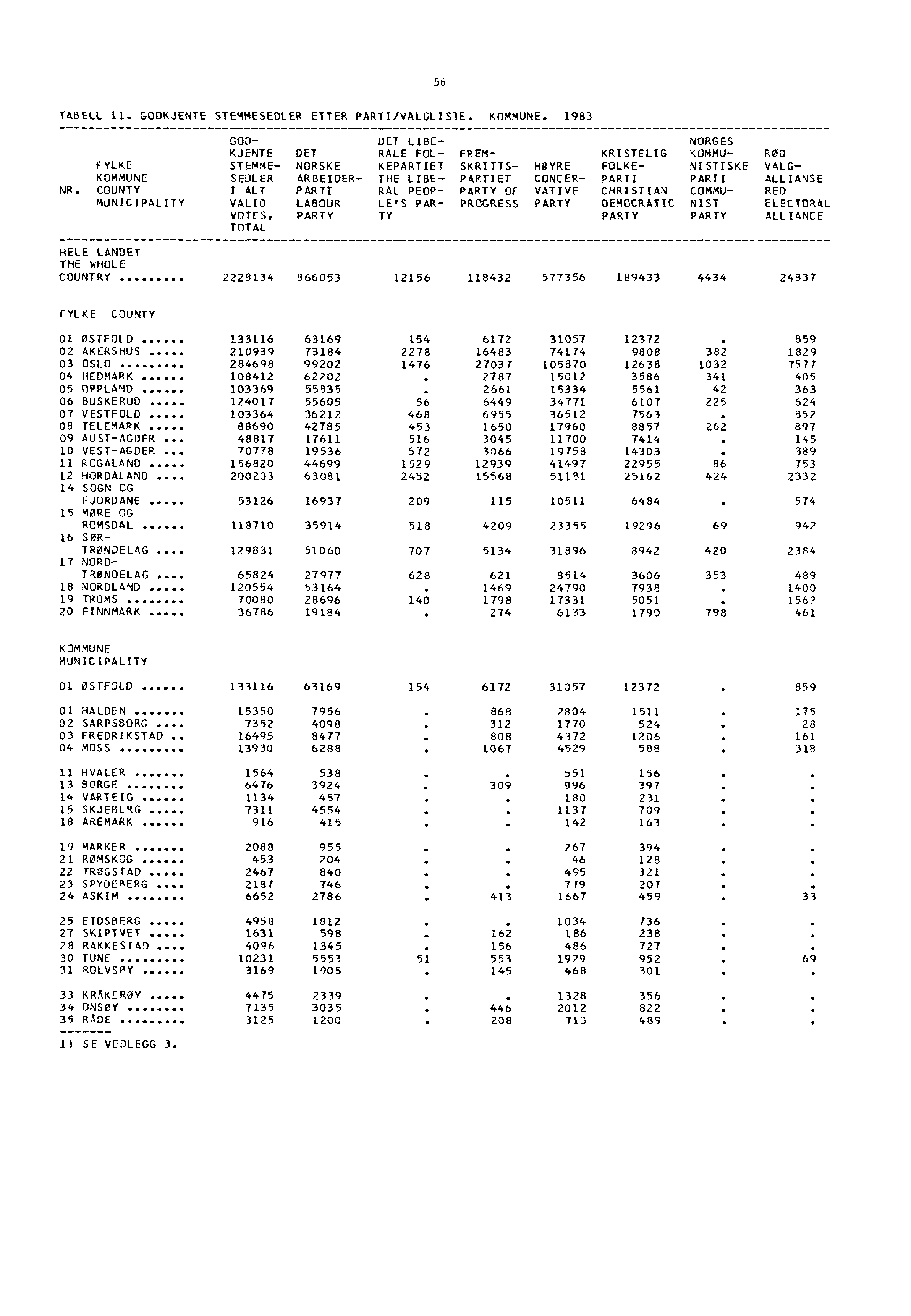 56 TABELL 11. GODKJENTE STEMMESEDLER ETTER PARTI/VALGLISTE. KOMMUNE.