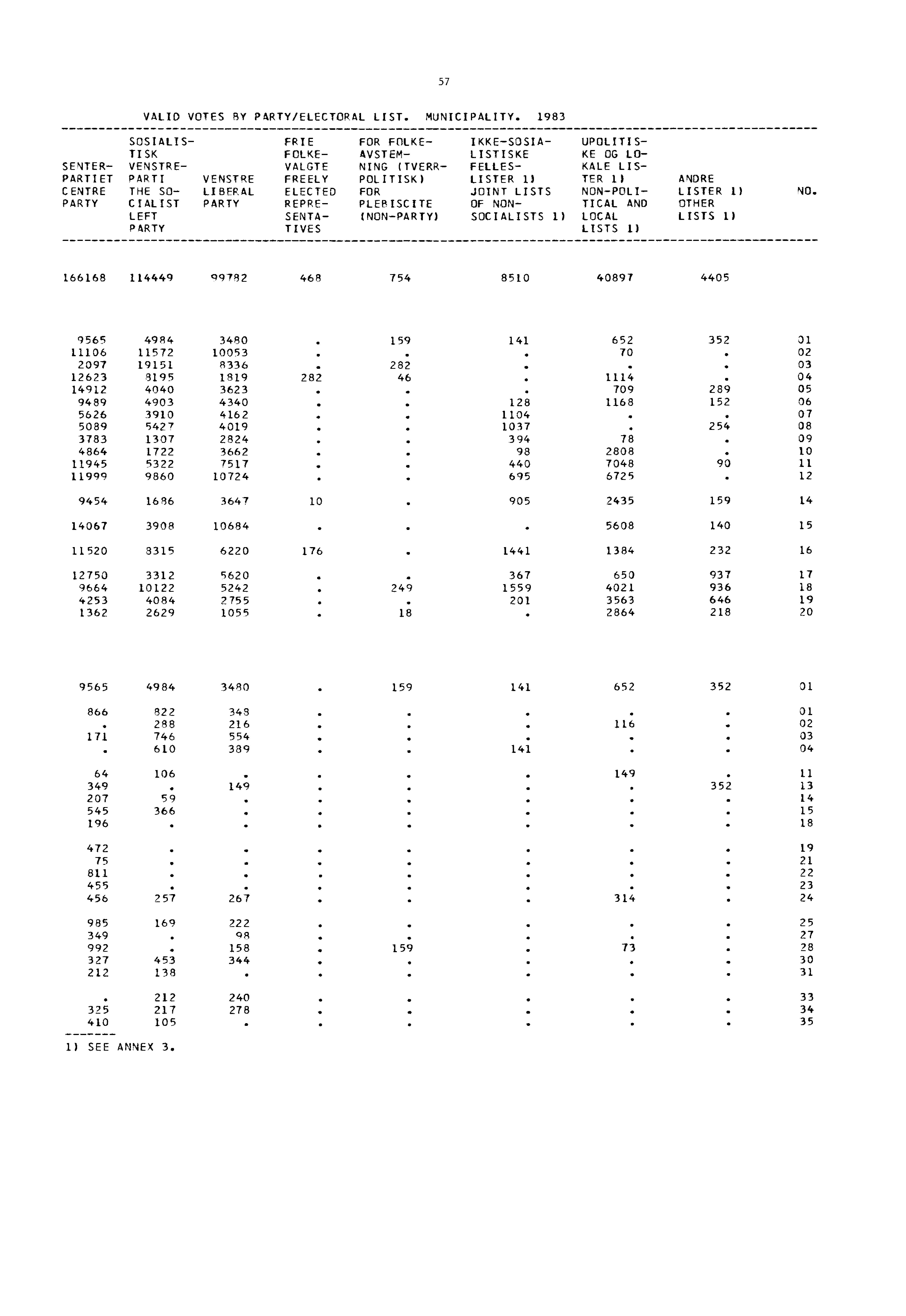 57 VALID VOTES BY PARTY/ELECTORAL LIST. MUNICIPALITY.