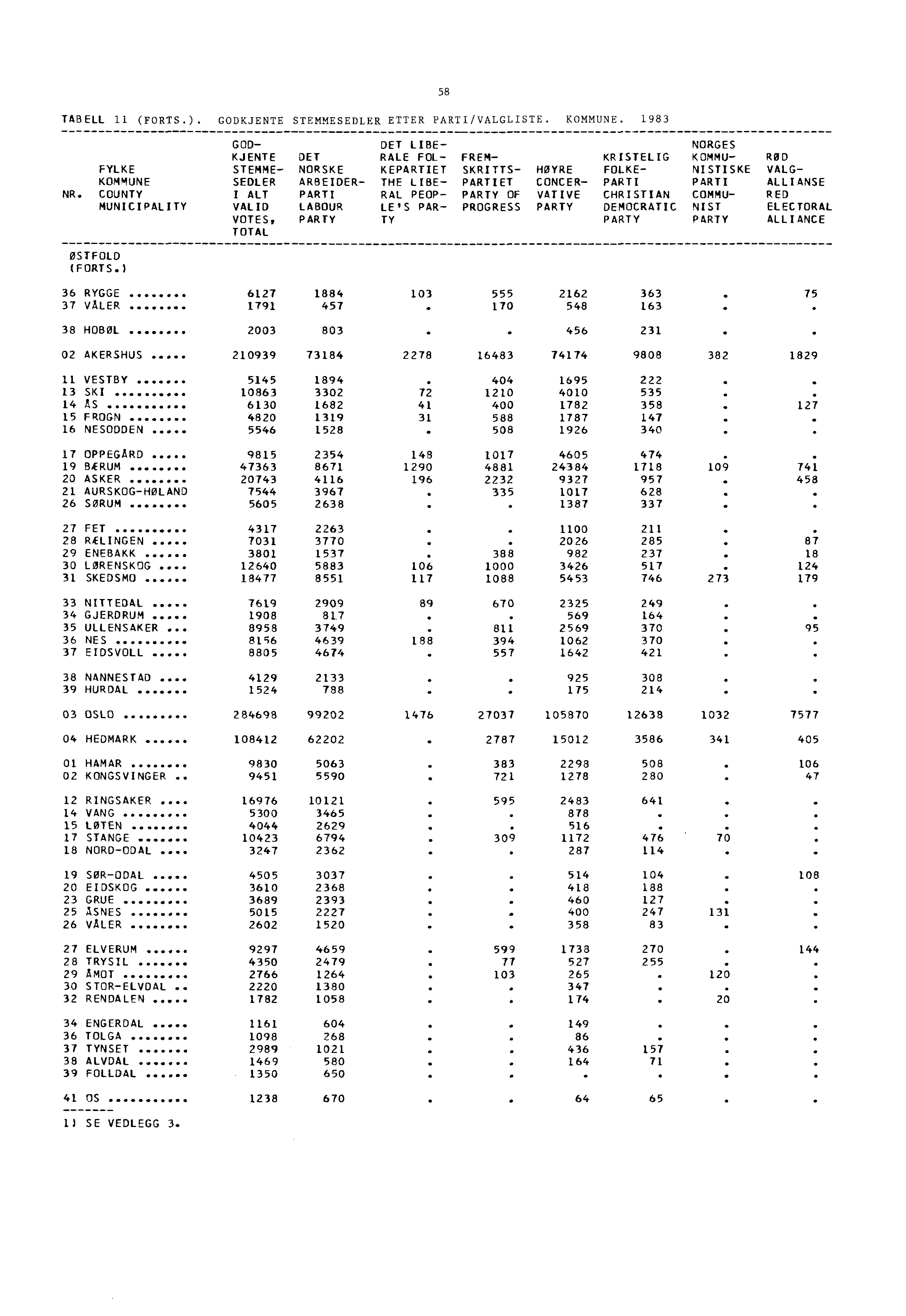 TABELL 11 (FORTS.). GODKJENTE STEMMESEDLER ETTER PARTI/VALGLISTE. KOMMUNE.