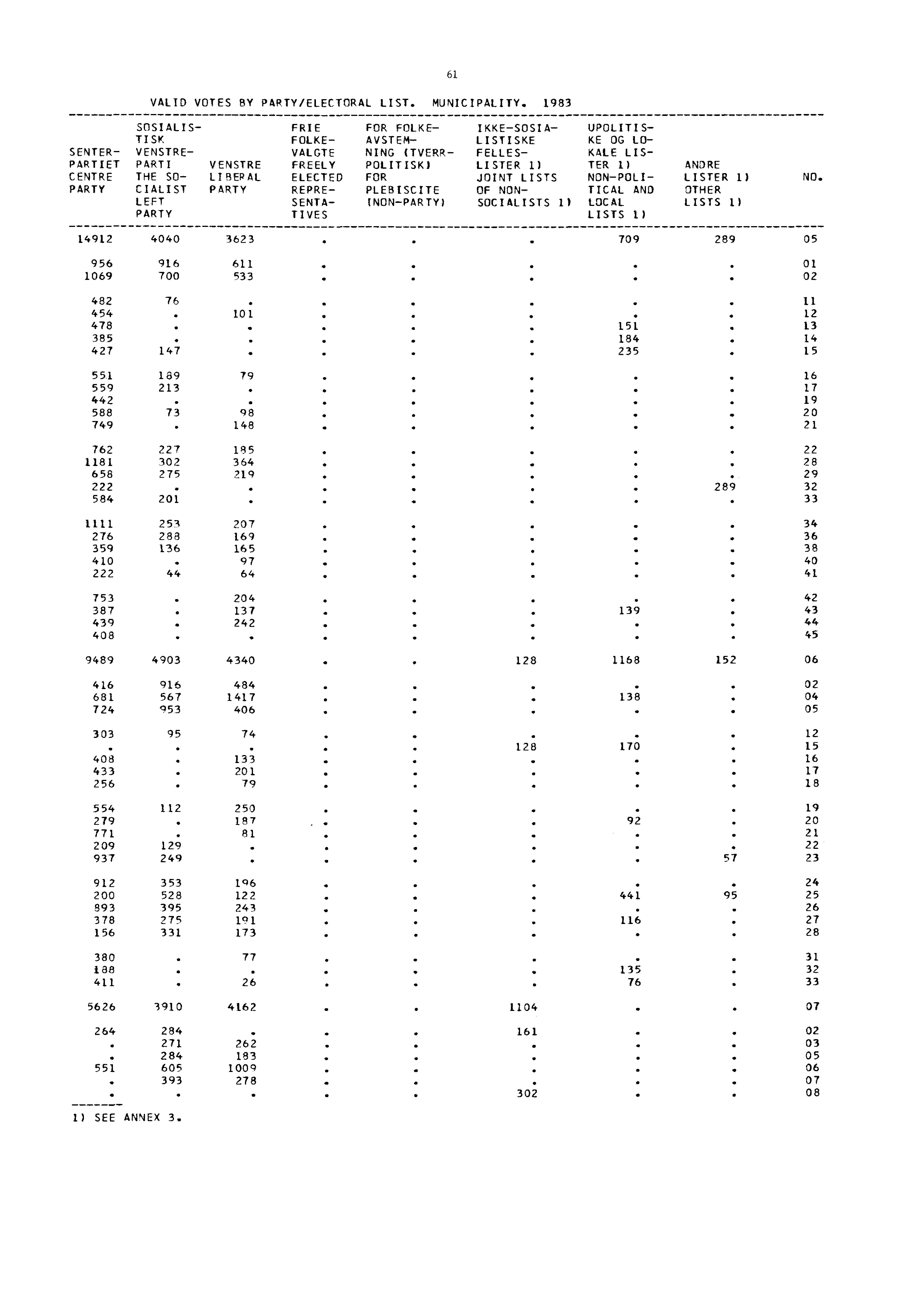 61 VALID VOTES BY PARTY/ELECTORAL LIST. MUNICIPALITY.