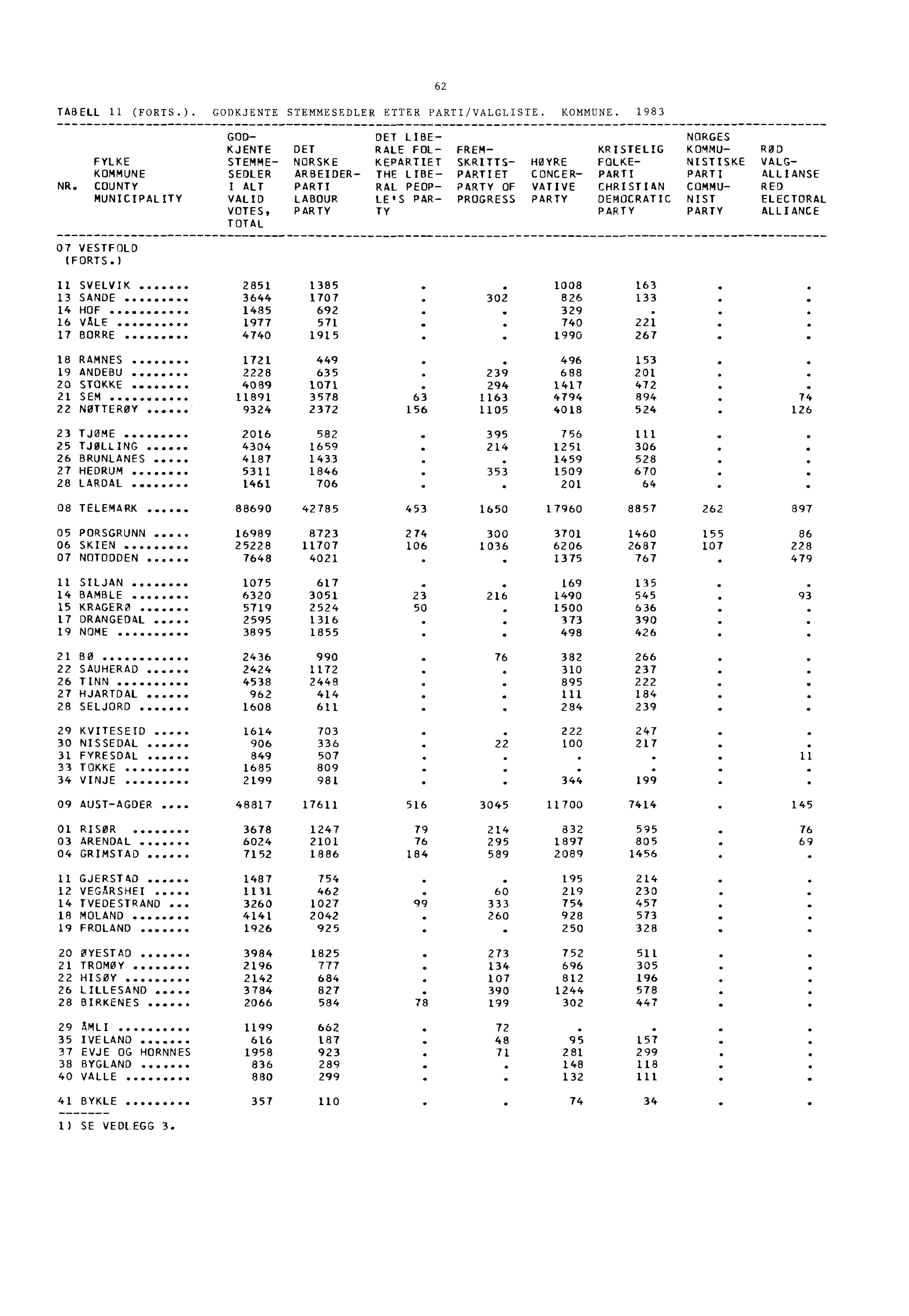 TABELL 11 (FORTS.). GODKJENTE STEMMESEDLER ETTER PARTI/VALGLISTE. KOMMUNE.