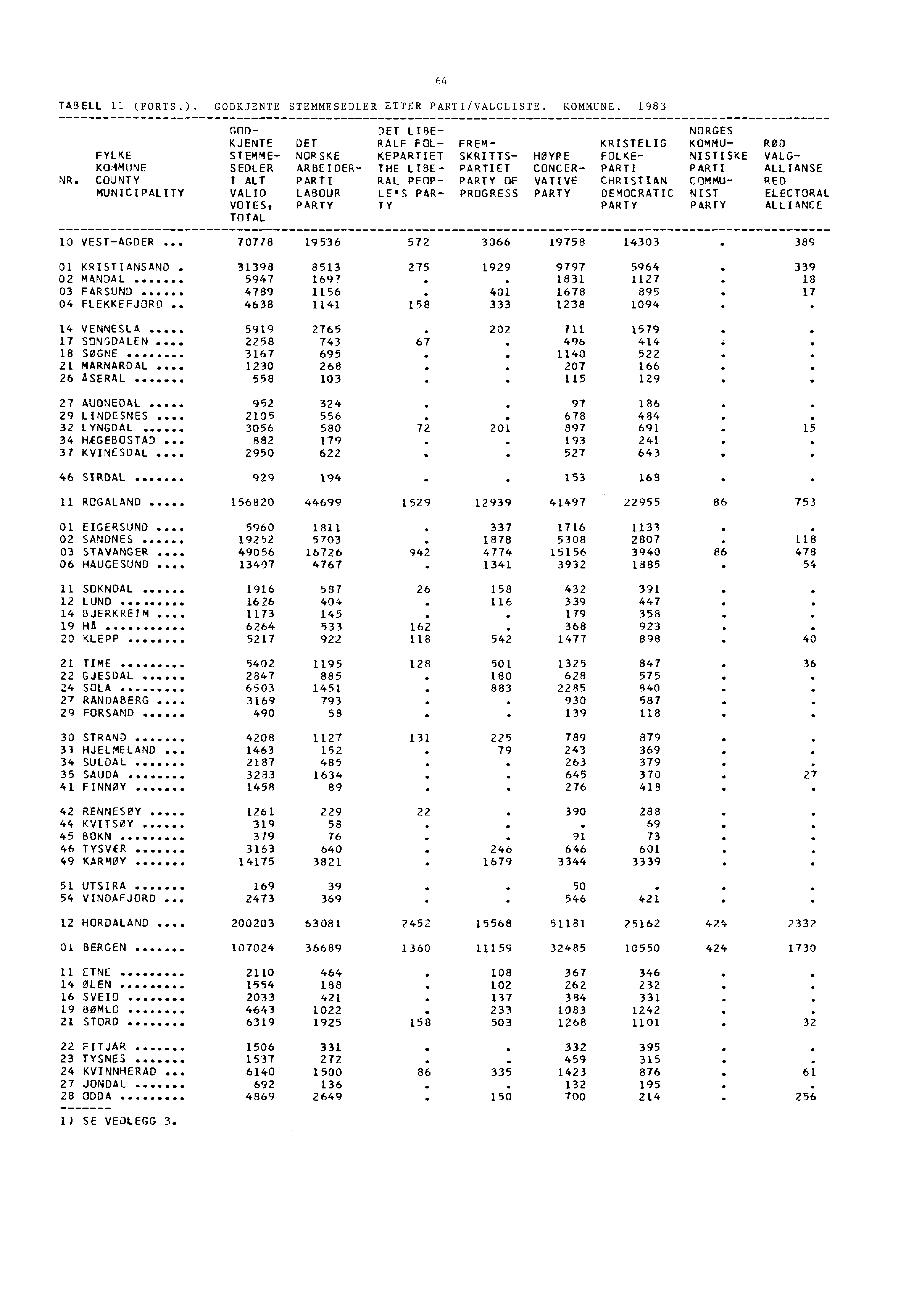 TABELL 11 (FORTS.). GODKJENTE STEMMESEDLER ETTER PARTI/VALGLISTE. KOMMUNE.