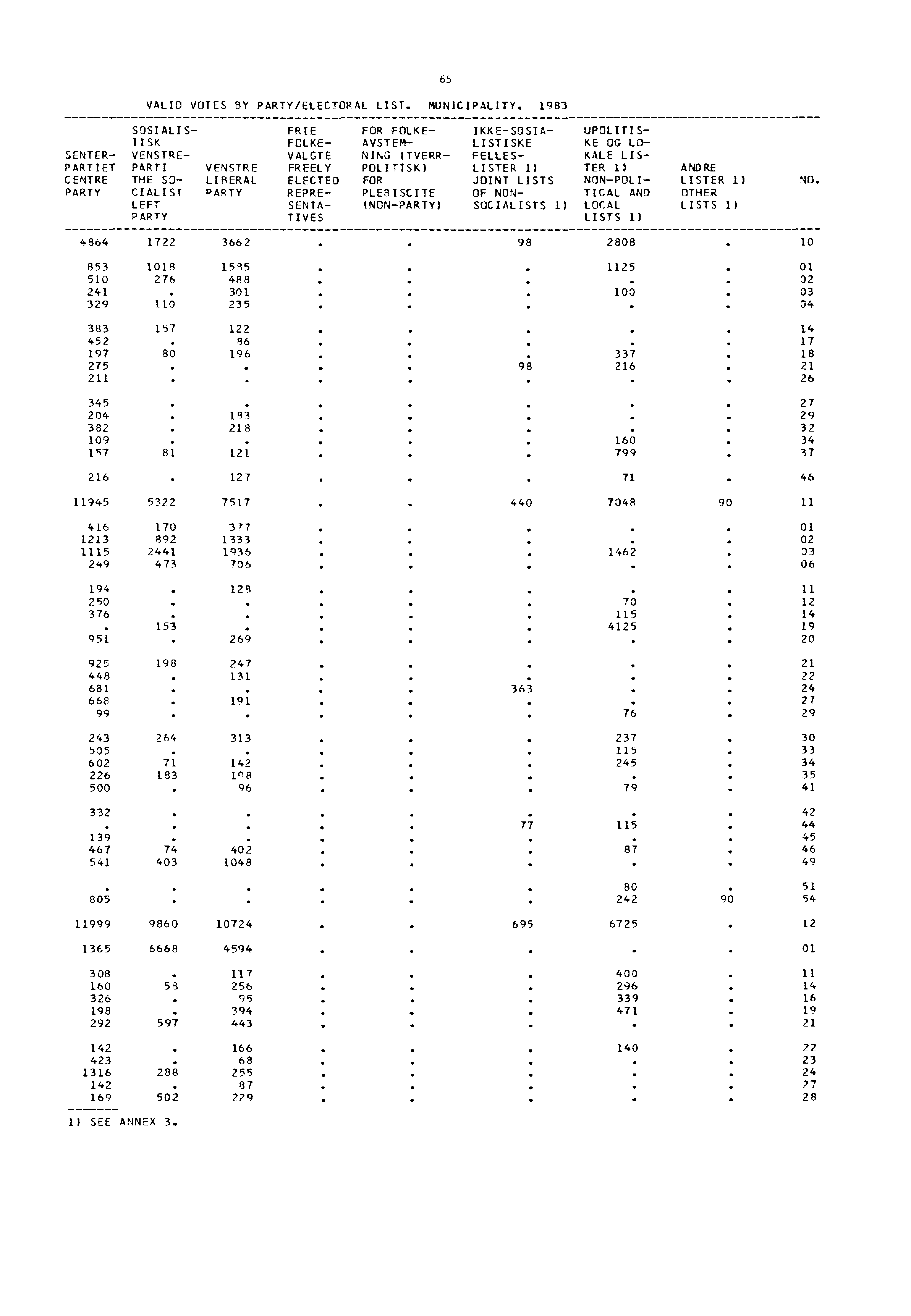 VALID VOTES BY PARTY/ELECTORAL LIST. MUNICIPALITY.