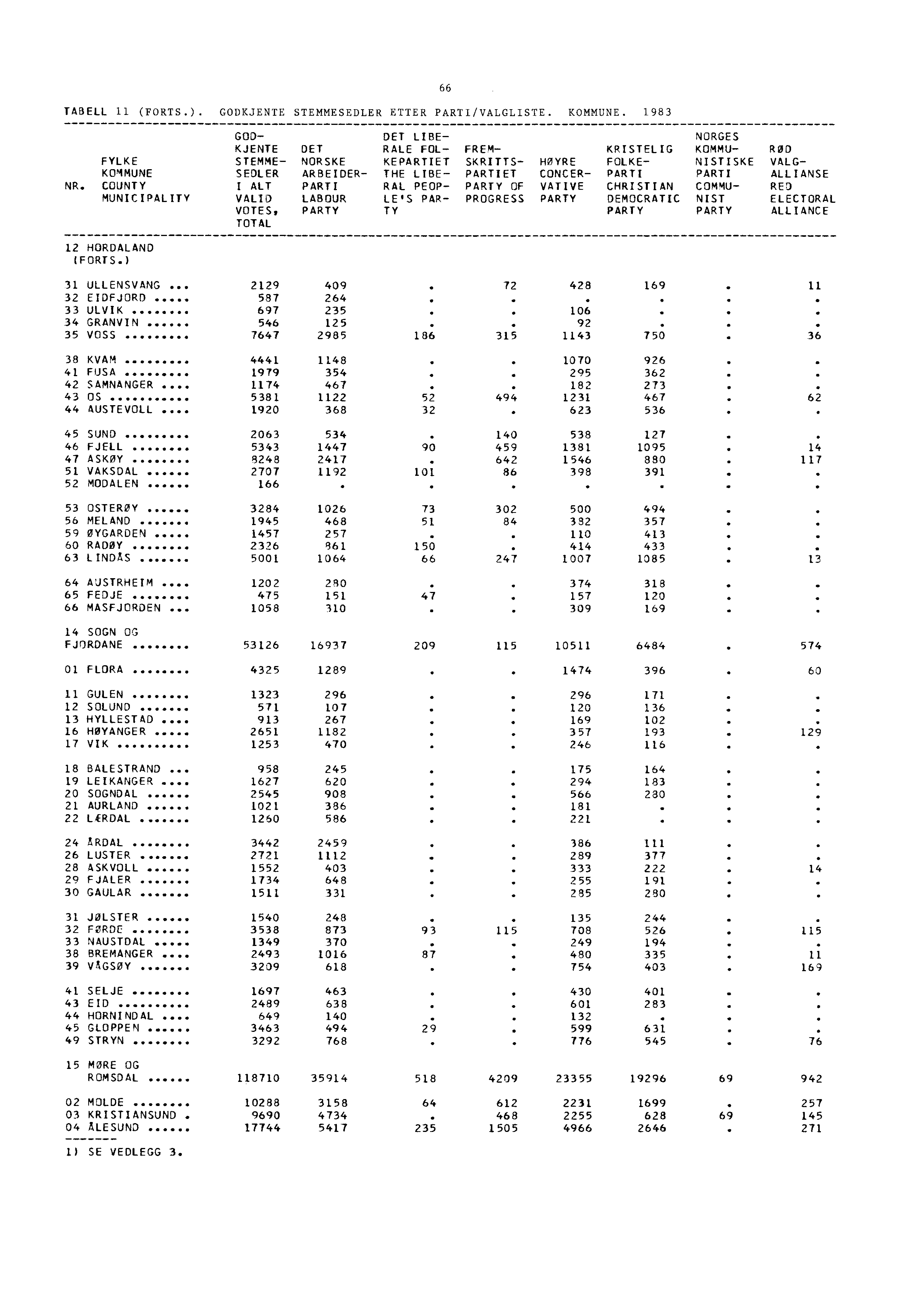 TABELL 11 (FORTS.). GODKJENTE STEMMESEDLER ETTER PARTI/VALGLISTE. KOMMUNE.