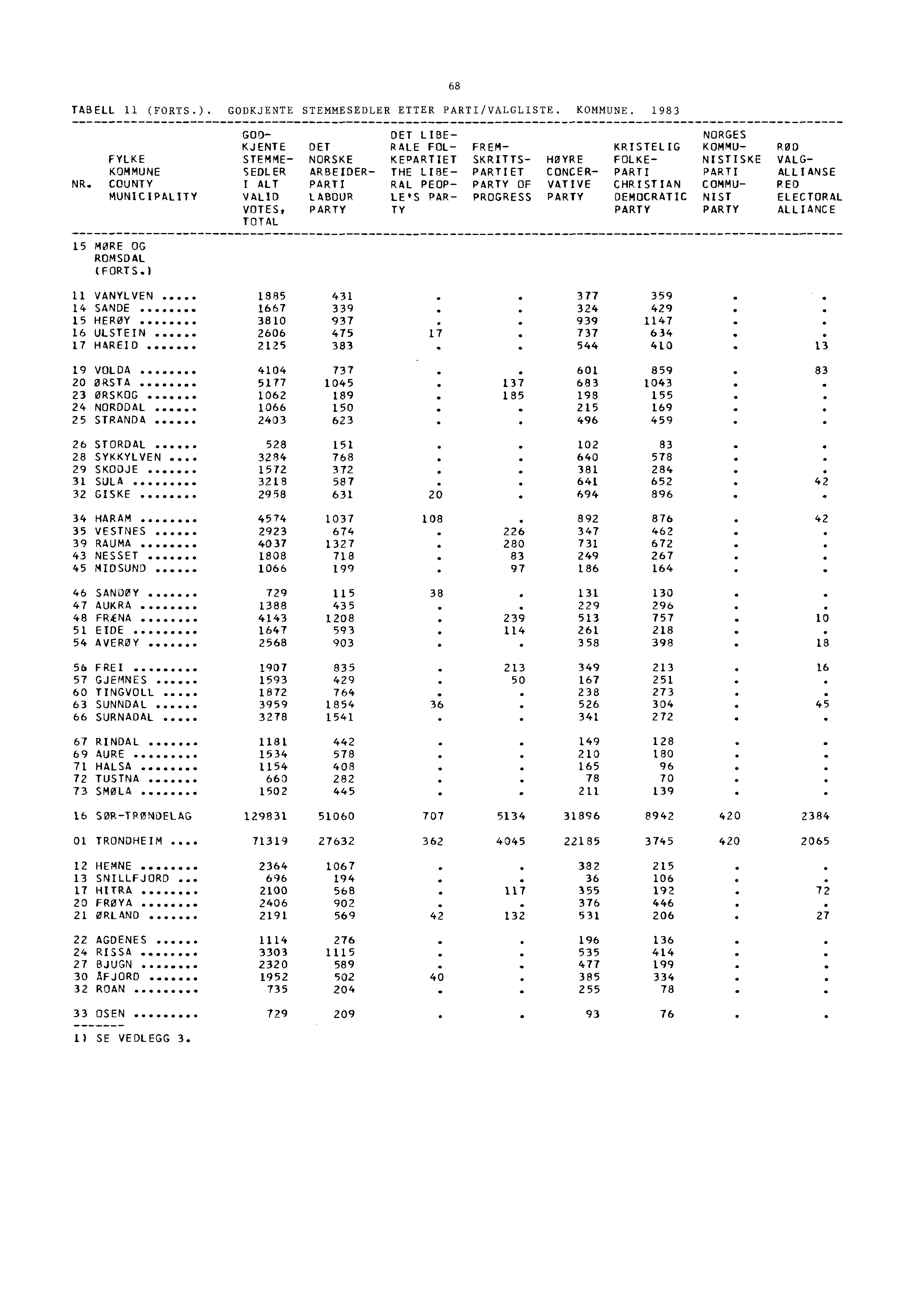 TABELL 11 (FORTS.). GODKJENTE STEMMESEDLER ETTER PARTI/VALGLISTE. KOMMUNE. 1983 68 FYLKE KOMMUNE NR.